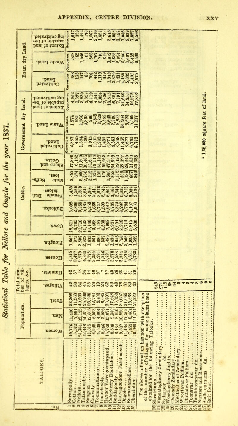 Enam dry Land. •pa^iSAppiD Sm -0q JO ajqisd'BO pn^l JO juojxg •pm8>7 ajs'B^v^^ •pu^T paj^AiJino Govememnt dry Land, j •paj-BATj[no 9m -aq jo aiq-ed-BD pu-Bi JO juajxg •pU'B'J ajs'BAi •pu'E^ pajeAijino •sjaoo Total num- ber of vil- lages, &c. •sjaim-en •saSeniA Population. •I^jox •uaj^ •uamoA\ t-o-^or-o—< tioooowiTjyj OCC^r-iCQO'><X)t^«0»'W‘OSOOif3 ^ f-T '-TcvT'-T cn cT VD '—'f-OOC'JOOiiOSi ur^r—(O'—tO-,T“0 /—T r-T rn i-4''>i<>icc CO »5 cv>f«»0a^04<—<0>— oo cc eo »—1 nt^ ©crivooc ’—noeabi<x> OO^OOCO'—^OCOl^OOOlOf^©-^ oo^in^a>iD(M'^cioow'^©i*»r* Oi eo ^ *“1 <c ^ ec i-i 00 © i4 O O < t-< o(>?cMnoo^^oi'-cco©t~iOoeo — Q0«o«rOi'»;7-, ',t<er>co CO ~^00 ^eo-,^oOcr; ^ CQ ^ fC/—< r#< COCO CO W oj-«i<o©©ooco«£> © (M CO o 00 r*. o ojt-.co^,**or^t^r-»iococoi-t—1© Tj. O ^ CQ '<}< Ci CO 0« © CO <M <C»Orl<iOir5©©'^©JOiO«or-©CO ■^COlO'iycOOJi-iCiCOCO’^t^OOcO'^ «5co©o©'—'cocjr^ooor^ocoeo 0;00©C>aor^(X)Ort<if5iO©«0<M Cl O r- © 00 CO t-= o CO 00 eo ccT»^©«c^co'cr©cocri^''©^o-4’ii^i— Cl'—''^ClCi'—i CO—<^ClCO'—|(M O'—tiO'MiCcOr}<«Of^©«0©'CJ-'5»''^ C005C}»0Oi0C0e01^rf<F~iClOOl>- T}< 05 —ifi^oo^ci^o^co^co^ic^tc^'^^c}^ (-Tio'if2Tt<<M©T}<co'iO© oo*'o t- ocT—< r—t Cl ^ ' —1 »—' CO(MTf<aOiOOC©eO«OQOrJ't^Tj<0505 l~*l—»T}<r^O'‘©'^coocorocOiOxf r«^»c^co rr cv^co *-o oo^r—co^— o lO rl' cf I-J* W iC oo OO cT TfT t- o C4 /— ■ . _ e-x: £ ? o >“ -fcj V ♦J —• ~ P P V a p s rt u • o .’ : «5 o> 3 g> ±-g %■ 'p p eS ^ ®-2 c3 o IS r* <w s o o b£0 q3 Q ci •rC : c3 • ^ • o • o IrG -*-» .* • M • o >>o >-c o o Jr O o 0,bC, ’p p ej v< o «> <1 4h -p «?> »1 9 «p o ip CO lf5 — k000'«'C0'^C0Tj(CC©O© 'ti- 1- —' © Cl O —I X Pi 'p 2'p s ^ ?c > S c o > p S c CPOC>ii':3Pfcj3r3aj 3 CJ5 JP 3 i? C C rC MOZHcc.O^-'OpropQQCWO 3N —iClCOTt<0©t'»00050—iClCO ^ »o . >» , > 2 5 0.2'« ^.2 ;« o-g o ! t> !/) ^ O !S ^ CJ E-I H ^ CC 0^ - o cd rt rP cj , Ch CP o ce p is p © 00 © © —' oi —* —I I— CM Cl Cl eo Tj> lO © 1— 00 CM Cl Cl Cl Cl Cl