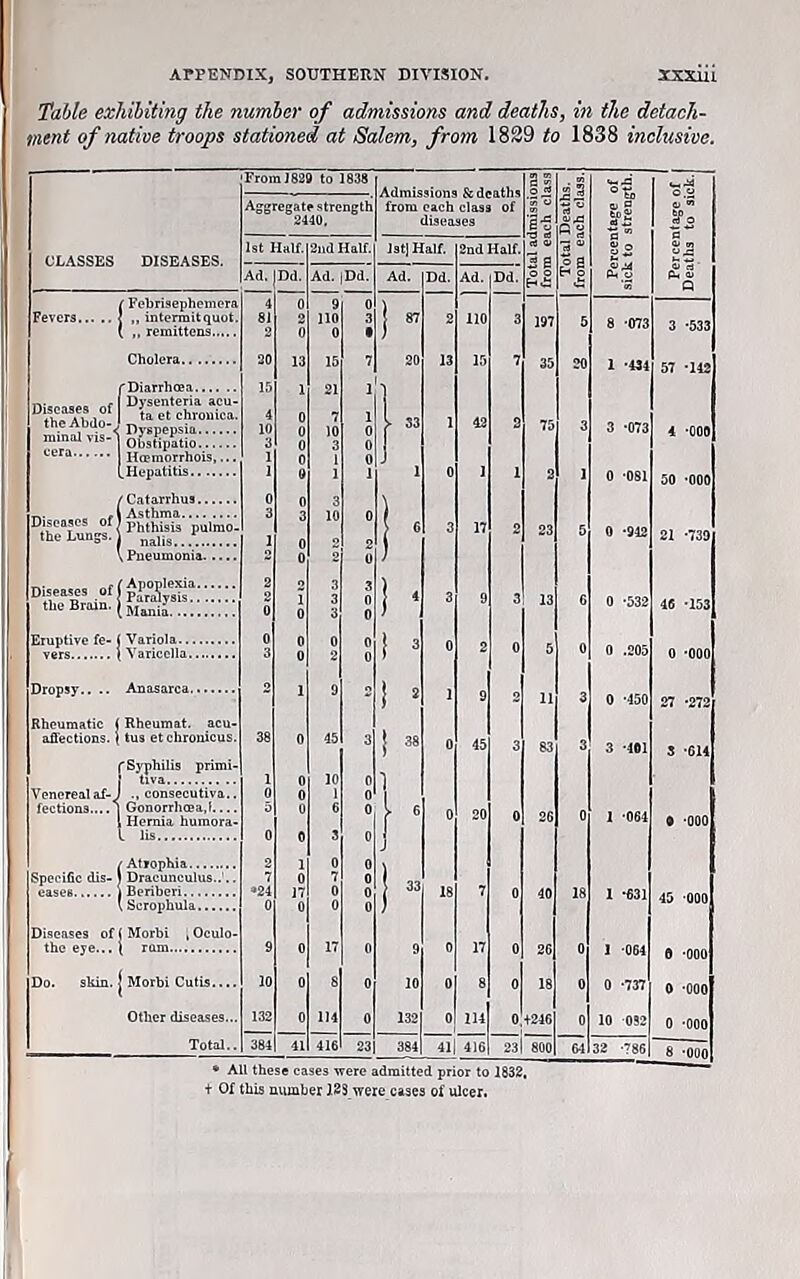 Table exhibiting the number of admhnons and deaths, in the detach- inent of native troops stationed at Salem, from 1829 to 1838 inclusive.
