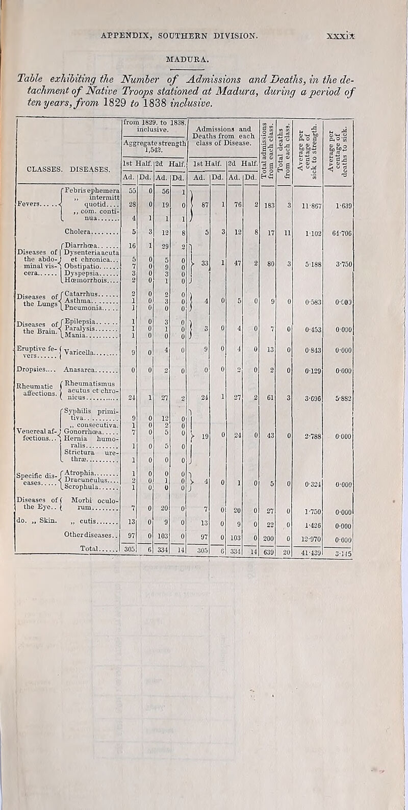 MADURA. Table exhibiting the Number of Admissions and Deaths, in the de- tachment of Native Troops stationed at Madura, during a period of tenyears,from 1829 to 1838 inclusive. from J829. to 1838. . inclusive. Admissions and d ^ <n n Deaths from each class of Disease. Aggregate strength rt « n 0.0 fl 1,542. -o % 1st Half. 2d Half. 1st Half. 2d Half. n n n 5 Om < Ad. Dd. Ad. Dd. Ad. Dd. Ad. Dd. f Fehris ephemera f),') 0 56 v „ intermitt Fevers < quotid.... ,, com. conti- 28 0 19 0 [ 87 1 76 2 163 3 11-867 1-639 12 17 11 (Diarrhcea 16 1 29 1 Diseases of Dysenteria acuta 0 1 33 47 minal vis-'^ Obstipatio 7 0 9 0 5-188 3-750 cera Dyspepsia .Hcemorrhois,.,. 3 0 0 3 1 0 0 j Diseases of the Lungs' f Catarrhus 0 0 ! ^ 0 0 0-583 0-C03 .Pneumonia J 0 0 0 1 rEpilepsia 1 0 3 0 ) 0 the Brain.'’ Paralysis 1 0 1 ^ 0 7 0 0-453 0-000 Eruptive fe- 4 0 9 0 4 0 13 0 0-843 0-000 0 0 0 0-129 0-000 Rheumatismus aficctioQs. acutus ct chro- 21 27 21 1 1 27 61 3-C96 5-882 fSyiihilis primi- 1 0 1 Venereal af- !■ 1” 43 2-788 0-000 fectioas...'' Hernia humo- 0 Strictura ure- 1 J Specific dis- eases 0 0 0 Drae'unculus.... .Scrophula 1 0 0 ] U 1 4 ) 0 1 0 5 0 0-324 0-000 Diseases of ( Morbi oculo- the Eye.. 20 0 27 1-750 0-000 do. „ Skin. „ cutis 13 0 9 0 13 0 9 0 22 0 1-426 0-000 Otherdiscases.. 97 0 103 0 97 0 103 0 200 0 12-970 0-000 Total 305 6 334 14 30.5 G 334 14 639 20 41-439 3-145