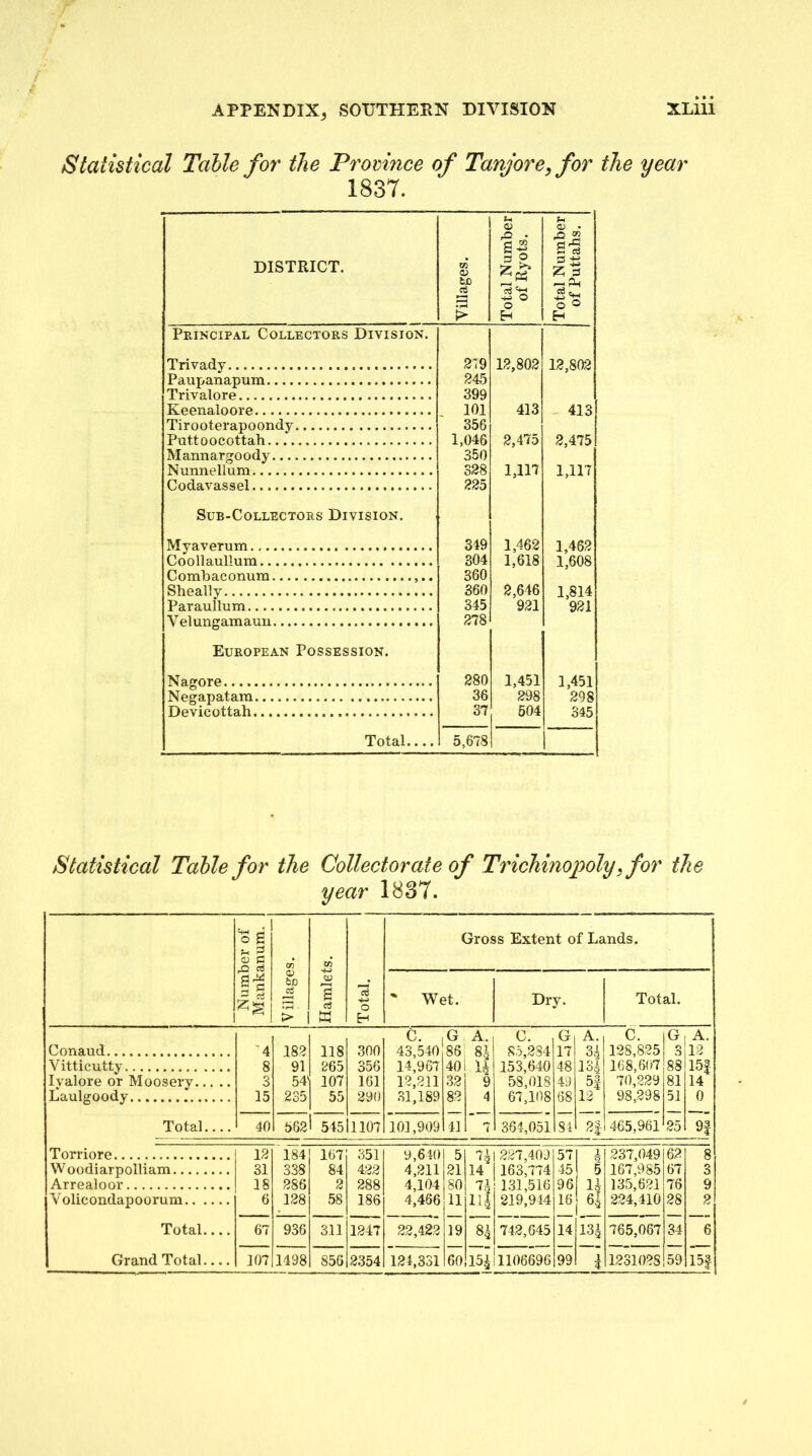 Statistical Talle for the Promnce of Tanjore, for the year 1837. DISTRICT. Villages. Total Number of Ryots. 'Total Number of Puttahs. Principal Collectors Division. Trivady 279 12,802 12,802 Paupanapum 245 Trivalore 399 Keenaloore . 101 413 413 Tirooterapoondy 356 Puttoocottah 1,046 2,475 2,475 Mannargoody 350 Nunnellum 328 1,117 1,117 Codavassel 225 Sub-Collectors Division. Myaverum 349 1,462 1,462 Coollaullum 304 1,618 1,608 Combaconum 360 Sheally 360 2,646 1,814 Paraullum 345 921 921 Velungamauii 278 European Possession. Nagore 280 1,451 1,451 Negapatara 36 298 298 Devicottah 37 604 345 Total.... i 5,678 Statistical Tahle for the Collector ate of Trichinopoly, for the year 1837. Number of Mankanum. 1 'Villages. Hamlets. Total. j Gross Extent of Lands. ' Wet. Dry. Total. C. G A. C. G A. C. G A. Conaud ’4 182 118 300 43,540 86 85,284 17 O t 128,825 o O 12 Vitticutty 8 91 265 356 14,967 40 ^ 1 153,640 48 m 168,607 88 15| lyalore or Moosery o O 54' 107 161 12,211 32 9 58,018 49 5| 70,229 81 14 I^aulgoody 15 235 55 290 31,189 82 4 67,108 68 12 98,298 51 0 Total 40 582 545 1107 101,909 41 7 364,051 84 465,961 25 9| Torriore 12 184 167 351 9,640 5 % 227,409 57 1 Q 237,049 62 8 W oodiarpolliam 31 338 84 422 4,211 21 14 163,774 45 5 167,985 67 3 Arrealoor 18 286 2 288 4,104 SO 131,516 96 li 135,621 76 9 V olicondapoorum 6 128 58 186 4,466 11 IH 219,944 16 6| 224,410 28 2 Total.... 67 936 311 1247 22,422 19 \ 00 ♦OlH- 742,645 14 131 765,087 34 6 Grand Total 107 1498 856 2354 124,331 60 15| 1106696 99 1 5 123102S 59 15f