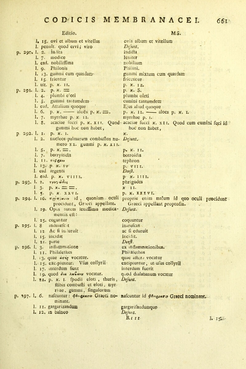 Editio. MS. * It 15. ovi et album et vitellus 1. penult, quod ervi,* viro p. 29c. 1. 2. indita 1. 7. modice 1. ead. nobiliffima 1. 9. Philonis 1. j3. gummi cum quasdam- 1. 15. frientur ovis album et vitellum Defunt. indifta leniter nobilium Philini. gummi mixtum cum quasdam fricentur 1. p. 291. I. ult. 2. 4- 11. 1. 1. P 292. 1. 1. p. x p. X. = plumbi e'oti 1. 5. gummi tantumdem 1. ead. Attalium quoque 1. 6. p. x. aloes p. x. 7. myrrhae p. x 11. 8. acaciae fucci p. x. xn p. x. iz. p. x. S. plumbi oleti cumini tantumdem Ejus aliud quoque .. p. x. 11. aloes p. x. 1. myrrbae p. 1. Quod acaciae fucci x. x 11. Quod cum cumini fuci id gummi huc non habet, huc non habet, p. x. 1. x. nucleos palmarum combuftos nu- Dejunt. mero xx. gummi p. x. xn. 1. 5. p. x. =. 1. 7. botryitidis 1. II. Tt<f&0* 1. 13* P *• iv 1. ead argenti 1. end. p. x. vili 1. p. 293. 1* 2. Tpvyai^ti 1 3. p. X. ==. 1. 5. p. x x x v 1. p. 294. 1. 16. vaovleijiv id , quoniam oculi procidunt, Graeci appellant. 1. 19. Opus autem leuiflimis medica- mentis elt: 1. 25. coguntur p. 295. I. 8 indurefc t l. 12 Ac fi induruit 1. 15. incidat 1. 21. parte p. 296. 1. 3. inflammatione 1. 11. Philalethes 1. 13. quae vocatur. 1. 15. excipiuntur. Vfus collyrii 1. 17. interdum fiunt 1. 19. quod tfix AnSats vocatur. 1. 21. p. x. I. fpodii eloti , thuris, Itibis combufti et eloti, myr rnae, gummi, fingulorutn p. ^97. 1» 6. nafcuntur: Graeci no- minant. 1. 11. gargarizandum 1. 12. m balneo p. x. 11. botroidis tephron p. VIII. Deejl. P X, IIII. phrigodes x 11. p. X. XXXVI. proprie enim malum id quo oculi procidunf Graeci appellant proptolin. Defunt. coquuntur inarefeat- ac fi eduruit incidit. Deeji. ex inflammationibus. Pbiialethos quae altera vocatur excipiuntur, ut ufus collyrii interdum fuerit quod dialabanum vocatur Defunt. nafcuntur id cpfae/unt Graeci nominant» gargarifandumque Defunt. Rrrr