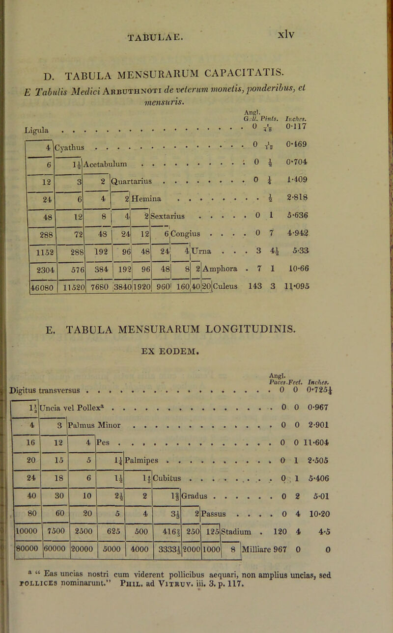 D. TABULA MENSURARUM CAPACITATIS. E Tabulis Medici Arbuthnoti de veterum monelis, ponderibus, et mensuris. Ligula 4 6 n 12 3 2 Quartarius 24 6 4 2 Hemina 48 12 8 4 2 Sextarius IUS • . • 288 72 43 24 12 6 Cong 1152 288 192 96 48 24 j 4 Urna . . 2304 576 384 192 96 48| 8 i 2 Amphora 46080 1152C 7680 |3840 1920 960' 160 40 20[Culeus Angi. G.:U. Pinis. Inchcs. 0 0-117 . 0 J5 0-169 ; 0 a 0-704 . 0 i 1-409 . . i 2-818 . 0 1 5-636 . 0 7 4-942 . 3 4A 5-33 . 7 1 10-66 143 3 11-095 E. TABULA MENSURARUM LONGITUDINIS. EX EODEM. Angi. Paces.Feet. Inches. Digitus transversus 00 0-725| n Jncia vel Pollex3 00 0-967 4 3 Palmus Minor 00 2-901 16 12 4 Pes . 20 15 5 Palmipes . 0 1 2-505 24 18 6 n H Cubitus 40 30 10 H 2 Gradus 0 2 5-01 80 60 20 5 4 2 Passus .... 0 4 10-20 125|stadium . 120 4 4-5 10000 7500 2500 625 500 416| 250 80000 60000 20000 5000 4000 3333J 2000 1000 8 Milliare 967 0 0 . a “ Eas uncias nostri cum viderent pollicibus aequari, non amplius uncias, sed pollices nominarunt.” Phil. ad Vithuv. iii. 3. p. 117. • *