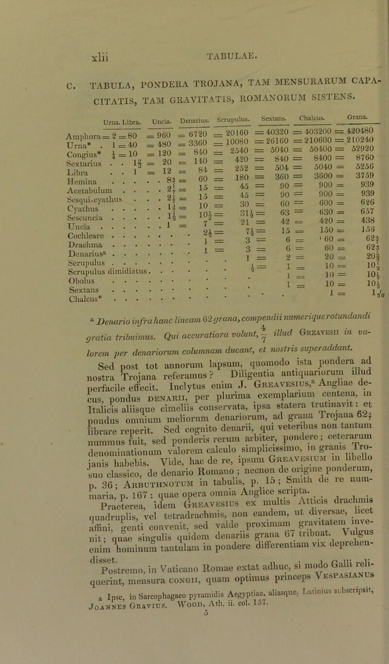 TABULA, PONDERA TROJANA, TAM MENSURARUM CAPA- CITATIS, TAM GRAVITATiS, ROMANORUM SISTENS. Urna. Libra. Uncia. Denarius. Scrupulus. -Sextans. Chalcus- Grana. = 960 = 480 = 120 = 20 = 12 8i ;= 6720 : = 3360 : = 840 : = 140 : = 84 : ; — 60 : 15 : 15 : 10 : 10* = 7 : 2* = 1 : 1 : 20160 10080 :40320 :26160 403200 :210600 420480 210240 2? _ 2* = 1S= 1 - 2540 = 5040 50400 = 52920 420 = 840 = 8400 = 8760 252 = 504 = 5040 = 5256 180 = 360 = 3600 = 3759 45 = 90 = 900 = 939 45 = 90 = 900 = 939 30 = 60 = 600 = 626 314 = 63 = 630 = 657 21 = 42 — 420 = 438 74 = 15 : 150 = 156 3 = 6 — ' 60 = 62f 3 = 6 =r. 60 = 62| 1 —■ 2 = 20 = 201 4 = 1 — 10 = 104 1 s— 10 = 104 . 1 = 10 = 104 . • . 1 = 135 Amphora = 2 = 80 Urna* . 1 = 40 Congius* 4 = 10 Sextarius • • If Libra • • 1 Hemina . . • Acetabulum . • Sesqui-cyathus Cyathus . • • Sescuncia . • • Uncia . . . • Cochleare • • . Drachma . • • Denarius3 . • • Scrupulus . • - Scrupulus dimidiatus Obolus • • • Sextans . . Chalcus® • • • a Denario infrahanc lineam 62grana, compendii numeriquerotundandi gratia tribuimus. Qui accuratiora volunt, * illud Greavesii in va- lorem per denariorum columnam ducant, et nostns superaddant. Sed post tot annorum lapsum, quomodo ista pondera ad nostra Trojana referamus? Diligentia antiquariorum illud perfacile effecit. Inclytus enim J. Greavesius, Angliae de- cus, pondus DENARII, per plurima exemplarmm centena, in Italicis aliisque cimeliis conservata, ipsa statera trutinavit. et pondus omnium meliorum denariorum, ad grana Trojana 627 librare reperit. Sed cognito denarii qui vetenbus non tantum nunnnus fuit, sed ponderis rerum arbiter, pondere; eeteraruin denominationum valorem calculo simplicissimo, m grams Tro ianis habebis. Vide, liac de re, ipsum Greavesium m libello suo classico, de denario Romano ; necnon de p. 36; Arbuthnotum in tabulis, p. 15; Smitli de le nu maria d 167 : quae opera omnia Anglice scripta. Praeterea, idem Greavesids ex mult.s Atticis drachmis quadruplis, vel tetradraclimis, non eandem, ut diversae licet affini, genti convenit, sed valde proximam gravitatem mve- nif quae singulis quidem denarns grana 67 tribuat. \ id0us eninAominum tantulam in pondere differentiam vix depre leu- <l! Postre.no, in Vaticano Romae extat adlmc, si mode Galli reli- querint, mensora congii, quam optunus princeps Vespasianus a Ipse, in Sarcophagaco pyramidis Aegyptiae. aliasque, Latinius subscript, Joannes Gravius. Wood, Ath. ii. col. 157.