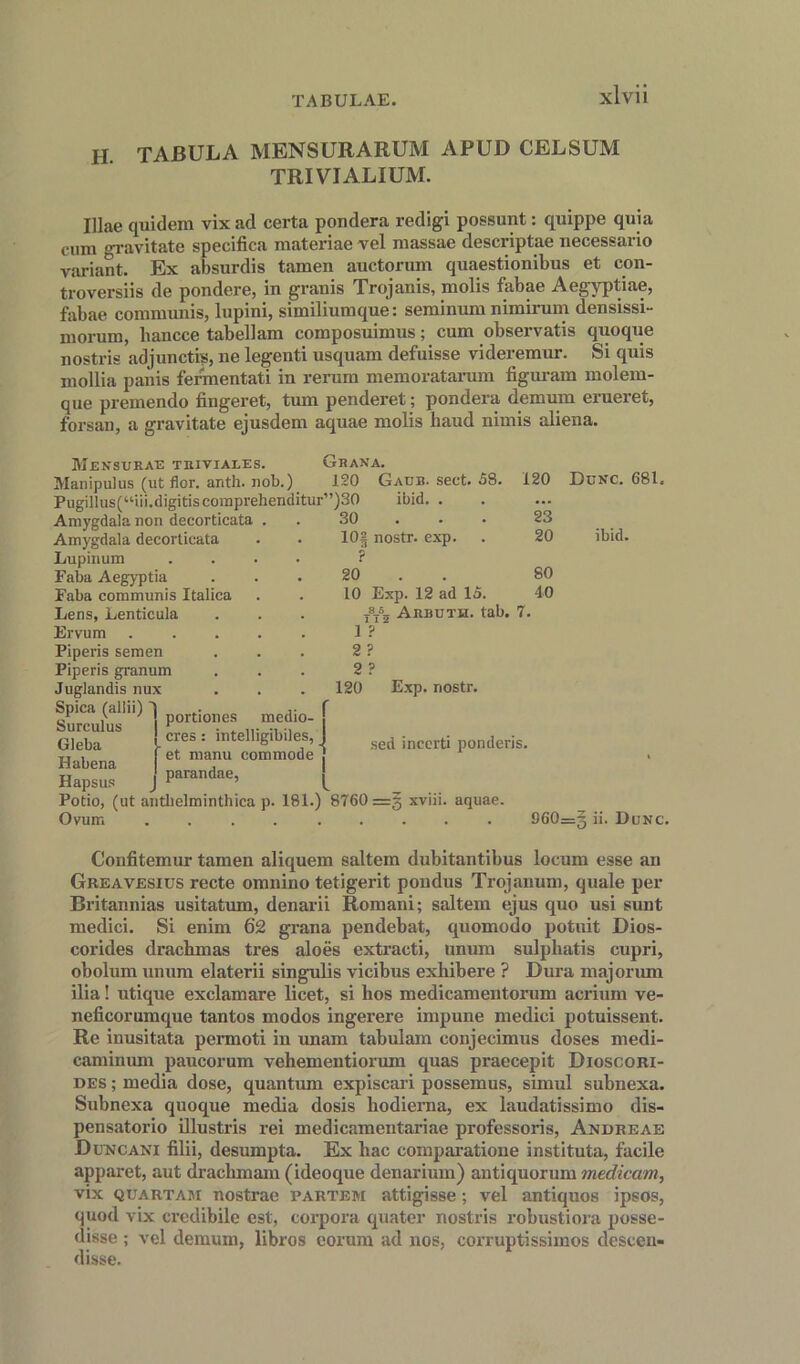 H TABULA MENSURARUM A PUD CEL SUM TRIVIALIUM. Illae quidem vix ad certa pondera redigi possunt: quippe quia cum gravitate specifica materiae vel massae descriptae necessario variant. Ex absurdis tamen auctorum quaestionibus et con- troversiis de pondere, in granis Trojanis, molis fabae Aegvptiae, fabae communis, lupini, similiumque: seminam nimirum densissi- morum, hancce tabellam composuimus; cum observatis quoque nostris adjunctis, ne legenti usquam defuisse videremur. Si quis mollia panis fermentati in rerum memoratarum figui'am molem- que premendo fingeret, turn penderet; pondera demum erueret, forsan, a gravitate ejusdem aquae molis baud nimis aliena. Mensurae triviales. Ghana. Manipulus (ut flor. anth. nob.) 120 Gaub. sect. 58. 120 Dunc. 681. Pugillus(“ui.digitiscoinprehenclitur’’)30 ibid. . Amygdala non decorticata . Amygdala decorticata Lupinum Faba Aegyptia Faba communis Italica Lens, Lenticula Ervum Piperis semen Piperis granum Juglandis nux Spica (allii) Surculus Gleba Habena Hapsus Potio, (ut antlielminthica p Ovum 30 10§ nostr. exp. ? 20 10 Exp. 12 ad 15. t8t5j Aubuth. tab. 7 1 ? 2 ? 2 ? 120 Exp. nostr. medio- portiones cres: intelligibiles, J et manu commode parandae, 23 20 ibid. 80 40 r sed inccrti ponderis. I 181.) 8760 =§ xviii. aquae. 960=3 ii. Dunc. Confitemur tamen aliquem saltern dubitantibus locum esse an Greavesius recte omnino tetigerit pondus Trojanum, quale per Britannias usitatum, denarii Romani; saltern ejus quo usi sunt medici. Si enim 6‘£ grana pendebat, quomodo potuit Dios- corides drachmas tres aloes extracti, unum sulpliatis cupri, obolum unum elaterii singulis vicibus exhibere ? Dura majorum ilia! utique exclamare licet, si hos medicamentorum acrium ve- neficorumque tantos modos ingerere impune medici potuissent. Re inusitata permoti in unam tabulam eonjecimus doses medi- caminum paucorum vehementiorum quas praecepit Dioscori- des ; media dose, quantum expiscari possemus, sinml subnexa. Subnexa quoque media dosis hodierna, ex laudatissimo dis- pensatorio illustris rei medicamentariae professoris, Andreae Duncani filii, desumpta. Ex liac comparatione instituta, facile apparet, aut drachmam (ideoque denarium) antiquorum medicam, vix quartam nostrae partem attigisse; vel antiquos ipsos, quod vix credibile est, corpora quater nostris robustiora posse- disse; vel demum, libros eorum ad nos, corruptissimos desceu- disse.