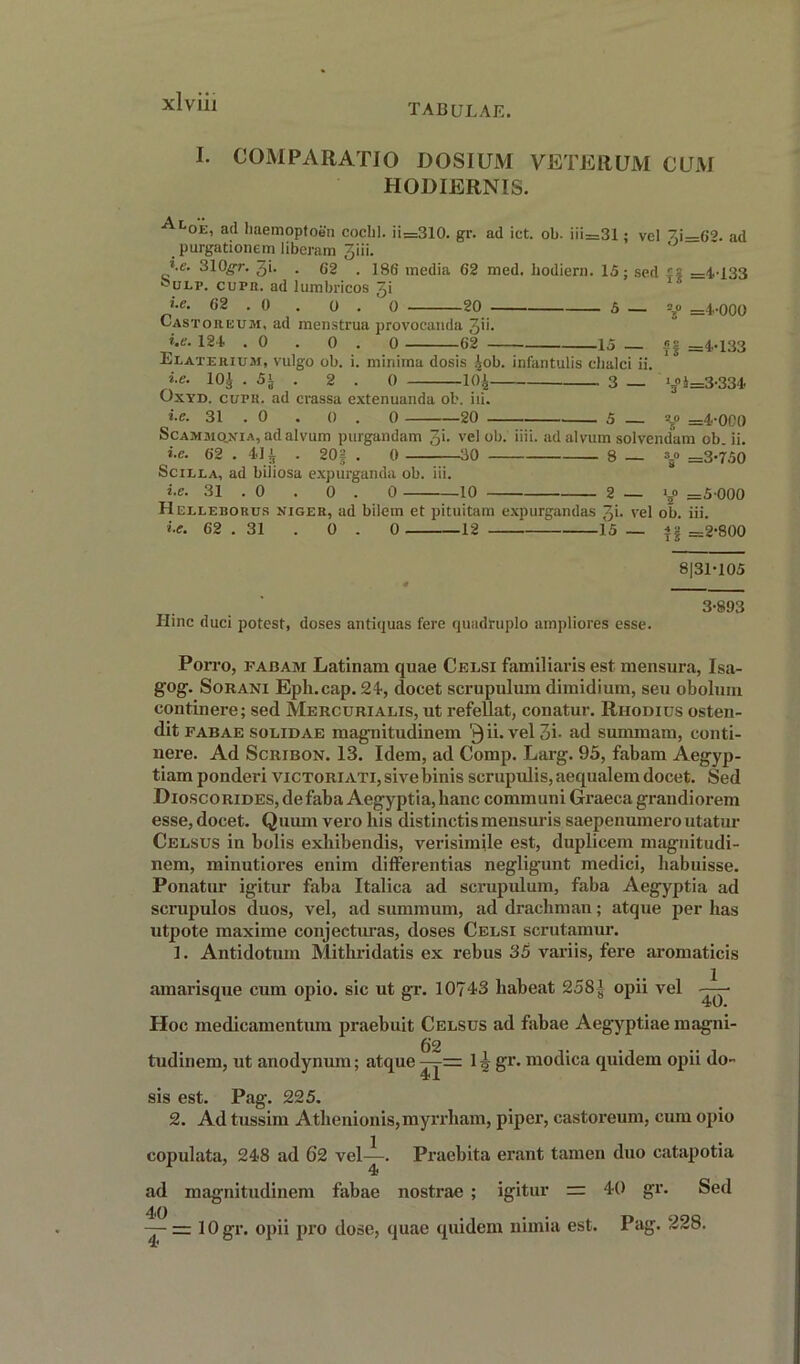 tabulae. I. COMPARATIO DOSIUM VETERUM OEM HODIERNIS. ■^LaE, ad haemoptoen cochl. ii=310. gr. ad ict. ob. iii—31; vel 7,i=69. a(j purgationem liberam 3iii. J.e. 310gr. 3>- . 62 . 186 media 62 med. hodiern. 15; sed fs =4-133 cupr. ad lumbricos 31 i-e. 62 . 0 . 0 . ' 0 20 5 — =s« =4-000 Castoreum, ad menstrua provocanda 3>i- i.e. 124 .0 . 0 . 0 62 15 — || =4-133 Elate rium, vulgo ob. i. minima dosis ^ob. infantulis clialci ii. i.e. 10J . 5i . 2 . 0 10,i 3 _ 1^—3.334 Oxyd. cupr. ad cvassa extenuanda ob. iii. i.e. 31 . 0 . 0 . 0 20 5 — xo =4-000 Scammq.nia, adalvum purgandam 3>- vel ob. iiii. ad alvum solvendam ob. ii. i.e. 62 . 41J . 20f . 0 30 8 — »g» =3-750 Scilla, ad biliosa expurganda ob. iii. i.e. 31 . 0 . 0 . 0 10 2 — i^o =5 000 Helleborus Niger, ad bilem et pituitam expurgandas 31. vel ob. iii. i.e. 62 . 31 . 0 . 0 12 15 — if =2-800 8]31-105 3-893 Hinc duci potest, doses antiquas fere quadruplo ampliores esse. Poito, FABAM Latinam quae Celsi familiaris est mensura, Isa- gog. Soranx Eph.cap. 24, docet sci-upulum dimidium, seu obolum continei-e; sed Mercurialis, ut i-efellat, conatui-. Rixodius osten- dit fabae solidae magnitudinein 7)ii-vel3i- ad gummam, conti- nei-e. Ad Scribon. 13. Idem, ad Comp. Larg. 95, fabam Aegyp- tiam pondex-i viCTORiATi,sivebinis scrupulis,aequalem docet. Sed Dioscorides, de faba Aegyptia, banc communi Graeca grandiorem esse, docet. Quum vero his distinctis mensuris saepenumeroutatur Celsus in bolis exliibendis, verisimile est, duplicem maguitudi- nem, minutiores enim differcntias negligunt medici, liabuisse. Ponatur igitur faba Italica ad scrupulum, faba Aegyptia ad sci-upulos duos, vel, ad summum, ad drachman; atque per has utpote maxime conjectm-as, doses Celsi scrutamur. 1. Antidotum Mithridatis ex rebus 35 variis, fere aromaticis amarisque cum opio. sic ut gr. 10743 habeat 258| opii vel - tU. Hoc medicamentum praebuit Celsus ad fabae Aegyptiae magni- 6'2 tudinem, ut anodynuin; atque —j-= 1 5 g1'- modica quidem opii do- sis est. Pag. 225. 2. Ad tussim Athenionis,myrrham, piper, castoreum, cum opio copulata, 248 ad 62 vel-?-. Praebita erant tamen duo catapotia 4 ad magnitudinem fabae nostrae ; igitur = 40 gr. Sed — = 10gr. opii pro dose, quae quidem nimia est. Pag. 228.