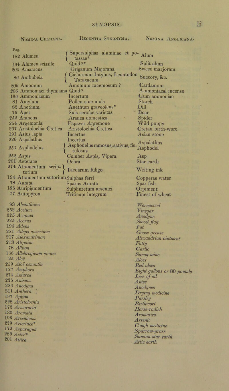 Nomina Celsiana. Recentia Synonyma. Nomina Anglicana. Pag. 1S2 Alumen 194 Alumen scissile 200 Amaracus S6 Ambubeia ( Supersulphas aluminae et po- ^yum ( tassae* Quid?* Split alum (Origanum Majorana Sweet marjoram J Cichoreum Intybus, Leontodon guccor ( Taraxacum 206 Amomum Amomum raeemosum 206 Ammoniaci thymiama Quid? 190 Ammoniacum 81 Amylum 82 Anethum 76 Aper 252 Araneus 254 Argemonia 207 Aristolochia Cretica 191 Asius lapis 226 Aspalathus 253 Asphodelus 252 Aspis 201 Asterace 274 Atramentum scrip- torium Incertum Pollen sine mola Anethum graveolens* Suis scrofae varietas Aranea domestica Papaver Argemone Aristolochia Cretica Incertus Incertus . , , f Asphodelusramosusjsativusjfis- A^h^|o|US ( tulosus Coluber Aspis, Vipera Qchra Cardamom Ammoniacal incense Gum ammoniac Starch Dill Boar Spider Wild poppy Cretan birth-wort Asian stone Taedarum fuligo 194 Atramentum sutoriumSulphas ferri 78 Aurata Sparus Aurata 195 Auripigmentum Sulphuretum arsenici 77 Autopyron Triticum integrum 'Asphodel Asp Star earth Writing ink Copperas water Spar fish Orpiment Finest of wheat 83 Absinthium 252 Acetum 225 Acopum 225 Acorus 195 Adeps 221 Adeps anserinus 217 Alexandrinum 213 Alipaine 78 Allium 166 Allobrogicum vinum 25 Aloe 259 Aloe oenanthe 127 Amphora 274 Arnurca 225 Atiisum 226 Anodyna 311 Anthera l 197 A plum 228 Aristolochia 172 Armor aria 130 Aromata 196 Arsenicum 229 Arteriace* 172 Asparagus 289 Aster* 201 Attice Wormwood Vinegar Anodyne Sweet flag Fat Goose grease Alexandrian ointment Fatty Garlic Savoy wine Aloes Red aloes Eight gallons or 80 pounds Lees of oil Anise Anodynes Drying medicine Parsley Birthwort Horse-radish Aromatics Arsenic Cough medicine Sparrow-grass Samian star earth Attic earth