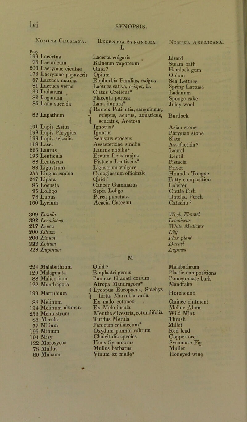 SYNOPSIS Nomina Celsiama. Pag. 199 Lacertus 73 Laconicuin 203 Lacrymae cicutae 178 Lacrymae papaveris 67 Lactuca marina 81 Lactuca verna 130 Ladanum 82 Laganum 86 Lana succida 82 Lapathum 191 Lapis Asius 199 Lapis Phrygius 199 Lapis scissilis 118 Laser 226 Laurus 196 Lenticula 88 Lentiscus 88 Ligustrum 255 Lingua canina 247 Lipara 85 Locusta 85 Lolligo 78 Lupus 160 Lycium 309 Lamda 392 Lemniscus 217 Leuca 200 Lilium 200 Linum 222 Lolium 228 Lupinum 224 Malabathrum 129 Malagmata 88 Malicorium 122 Mandragora 199 Marrubium 88 Melinum 194 Melinum alumen 253 Mentastrum 86 Merula 77 Milium 196 Minium 194 Misy 122 Morosycos 78 Mull us 80 Mulsum Recentia Synonyma. L Nomina Anglicana. Lacerta yulgaris Lizard Balneum vaporeum Steam bath Quid? Hemlock gum Opium Opium Euphorbia Paralias, exigua Sea Lettuce Lactuca sativa, crispa, L. Spring Lettuce Cistus Creticus* Ladanum Placenta porosa Sponge cake Lana impura* Juicy wool Rumex Patientia, sanguineus, crisp us, acutus, aquaticus, Burdock scutatus, Acetosa Ignotus ? Asian stone Ignotus Phrygian stone Schistus croceus Slate Assaefetidae similis Assafaetida? Laurus nobilis* Laurel Ervum Lens majus Lentil Pistacia Lentiscus* Pistacia Ligustrum vulgare Privet Cynoglossum officinale Hound’s Tongue Quid ? Fatty composition Cancer Gammarus Lobster Sepia Loligo Cuttle Fish Perea punctata Dottled Perch Acacia Catechu Catechu ? Wool, Flannel Lemniscus White Medicine Lily Flax plant Darnel Lupines M Quid ? Malabathrum Emplastri genus Plastic compositions Punicae Granati corium Pomegranate bark Atropa Mandragora* Mandrake Lycopus Europaeus, Stachys hirta, Marrubia varia Horehound Ex malo cotoneo Quince ointment Ex Melo insula Meline Alum Mentha silvestris, rotundifolia Wild Mint Turdus Merula Thrush Panicum miliaceum* Millet Oxydum plumbi rubrum Red lead Chalcitidis species Copper ore Ficus Sycamorus Sycamore Fig Mullus barbatus Mullet Vinum ex melle* Honeyed wine