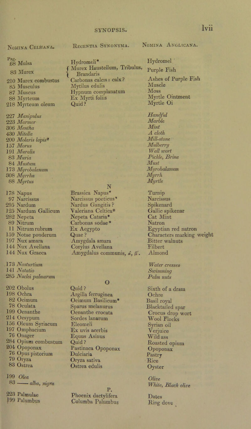 Nomina Cei-siana. Recentia Synonyma. Nomina Anglicana. Pag. jC8 Mulsa Hydromeli* Hydromel 83 Murex f Murex Ilaustellum, Tribulus, ^ Brandaris Purple Fish 210 Murex corabustus Carbonas calcis: calx? Ashes of Purple Fish So Musculus Mytilus edulis Muscle 87 Muscus Hypnum complanatum Moss 88 Myrteum Ex Myrti foliis Myrtle Ointment 218 Myrteum oleum Quid? Myrtle Oi 227 Manipulus Handful 223 Mannar Marble 306 Mentha Mint 430 Mitel/a A cloth 200 Molaris lapis* Mill-stone 157 Morus Mulberry 191 Muralis Wall wort 83 Muria Pickle, Brine 84 Mustum Must 173 Myrobalanum Myrobalanum 308 Myrrlia Myrrh 88 Mijrtus N Myrtle 178 Napus Brassica Napus* Turnip 97 Narcissus Narcissus poeticus11 Narcissus 295 Nardum Nardus Gangitis ? Spikenard 125 Nardum Gallicum Valeriana Celtica* Gallic spikenar 282 Nepeta Nepeta Cataria* Cat Mint 89 Nitrum Carbonas sodae* Natron 11 Nitrum rubrum Ex Aegypto Egyptian red natron 159 Notae ponderum Quae ? Characters marking weight 197 Nux amara Amygdala amara Bitter walnuts 144 Nux Avellana Corylus Avellana Filbert 144 Nux Graeca Amygdalus communis, i, Almond 173 Nasturtium. Water cresses 141 Natatio Swimming 285 Nuclei palmanmi Q Palm nuts 202 Obolus Quid ? Sixth of a dram 198 Ochra Argilla ferruginea Ochre 82 Ocimum Ocimum Basilicum* Basil royal 78 Oculata Sparus melanurus Blacktailed spar 199 Oenanthe Oenanthe crocata Crocus drop wort 214 Oesypum Sordes lanarum Wool Flocks 156 Oleum Syriacum Eleomeli Syrian oil 197 Omphacium Ex uvis acerbis Verjuice 76 Onager Equus Asinus Wild ass 284 Opium combustum Quid? Roasted opium 204 Opoponax Pastinaca Opoponax Opoponax 76 Opus pistorium Dulciaria Pastry 79 Oryza Oryza sativa Rice 83 Ostrea Ostrea edulis Oyster 199 Olea Olive ^3 alba, nigra P White, Black olive 223 Palmulae 1 • Phoenix dactylifera Dates 199 I’alumbus Columba Palumbus Ring dove