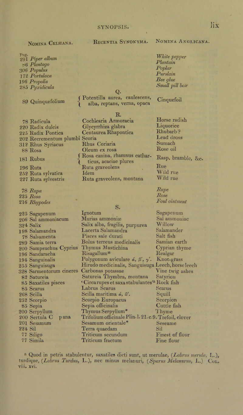 ] i x Nomina Celsiana. Recentia Synonyma. Nomina Angi.icana. 291 Piper album r*6 Plantago 306 Popidus ] 72 Portulaca 196 Propolis 285 Pyxidicula SO Quinquefolium White pepper Plantain Poplar Purslain Bee glue Small pill box Q. f Potentilla aurea, caulescens, p;nn„pfn:i ( alba, replans, verna, opaca q 78 Radieula 220 Radix dulcis 225 Radix Pontica 202 Recreraentum plumbi 312 Rhus Syriacus 88 Rosa 181 Rubus 196 Ruta 252 Ruta sylvatica 227 Ruta sylvestris { R. Cochlearia Armoracia Glycyrrhiza glabra Centaurea Rhapontica Scoria Rhus Coriaria Oleum ex rosa Rosa canina, rhamnus eathar- ticus, acaciae plures Ruta graveolens Idem Ruta graveolens, montana Horse radish Liquorice Rhubarb ? Lead dross Sumach Rose oil Rasp, bramble, &c. Rue Wild rue Wild rue 78 Rapa 225 Rosa 216 Rhypodes 225 Sagapenum 206 Sal ammoniacum 324 Salix 198 Salamandra 78 Salsamenta 289 Samia terra 200 Sampsuchus Cyprius 196 Sandaracha 194 Sanguinalis 255 Sanguisuga 328 Sarmentorum cineres 82 Satureia 85 Saxatiles pisces 85 Scarus 268 Scilla 252 Scorpio 85 Sepia 200 Serpyllum 200 Sertula C p ana 201 Sesamum 224. Sil 77 Siligo 77 Simila S. Ignotum Rape Rose Fold ointment Sagapenum Murias ammonite Sal ammoniac Salix alba, fragilis, purpurea Lacerta Salamandra Willow Salamander Pisces sale durati Salt fish Bolus terreus medicinalis Samian earth Thymus Mastichina Cyprian thyme Risagallum* Realgar Polygonum aviculare d, y. Knot-grass Hirudo medicinalis, Sanguisuga Leech, horse leech Carbonas potassae Vine twig ashes Satureia Thymbra, montana Satyrion ‘ Circa rupes et saxastabulantes’3 Rock fish Labrus Scarus Scarus Scilla maritima a, S'. Scorpio Europaeus Squill Scorpion Sepia officinalis Cuttle fish Thymus Serpyllum* Thyme Trifolium officinale Plin-1.21. c. 9. Trefoil, clover Sesamum orientale* Seseame Terra quaedam Sil Triticum secundum Finest of flour Triticum fractum Fine flour a Quod in petris stabulentur, saxatiles dicti sunt, ut merulae, (Lalrrus morula, L.), tmdique, {Labrus Turdus, L.), nec minus melanuri, (Sparus Melanurus, L.) Cue.