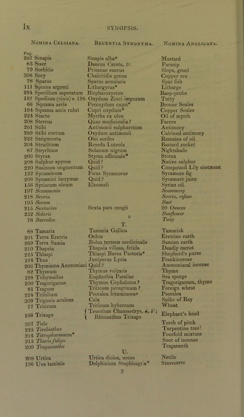 Nomina Celsiana. Pag. 207 Sinapis 83 Siser 79 Sorbitio 308 Sory 78 Spams 111 Spuma argenti 294 Specillum asperatum 197 Spodium (cinis) v. 198, 66 Squama aeris 194 Squama aeris rubri 224 Stacte 208 Stercus 201 Stibi 289 Stibi coctum 222 Strigmenta 204 Struthium 87 Strychnos 200 Styrax 208 Sulphur apyron 220 Susinum unguentum 122 Sycaminum 206 Sycamini lacrymae 156 Syriacum oleum 197 Scammonia 218 Scoria 195 Sevum 215 Sextarius 252 Solaris 78 Surcuius 88 Tamarix 201 Terra Eretria 289 Terra Sarnia 210 Thapsia 225 Thlaspi 194 Thus 206 Thymiama Ammoniaei 82 Thymum 198 Tithymallos 200 Tragoriganus 81 Tragum 224 Trifolium 309 Trigonis aculeus 77 Triticum 168 Trixago j 307 Teda 225 Terebinthus 214 Tetrapharmacon* 215 Thurisfidigo 200 Tragacantha 208 Urtiea J96 Uva taminia llECENTIA SYNONYMA. Sinapis alba* Daucus Carota, ft'. Ptisanae succus Chalcitidis genus Sparus annularis Litlmrgyrus* Blepharoxyston Oxydum Zinci impurum Peroxydum cupri* Cupri oxydum* Myrrha ex oleo Quae medicinalia? Antimonii sulphuretum Oxydum antimonii Olei sordes Reseda Luteola Solanum nigrum Styrax officinale* Quid? Quid? Ficus Sycamorus Quid ? Eleomeli Sexta pars congii (< T. Tamarix Gallica Ochra Bolus terreus medicinalis Thapsia villosa, fetida Thlaspi Bursa Pastoris* Juniperus Lycia Quid ? Thymus vulgaris Euphorbia Paralias Thymus Cephalotos ? Triticum peregrinum ? Psoralea bituminosa* Calx Triticum hybernum Teucrium Chamaedrys, «, ft'; Rhinanthus Trixago U. Urtiea dioica, urens Delphinium Staphisagria* 2 Nomina Anolicana. Mustard Parsnip Slops, gruel Copper ore Spar fish Litharge Rasp-probe Tutty Bronze Scales Copper Scales Oil of myrrh Faeces Antimony Calcined antimony Remains of oil Bastard rocket Nightshade Storax Native sulphur Compound Lily ointment Sycamore fig Sycamore juice Syrian oil Scamnwvy Scoria, refuse Suet 20 Ounces Sunflower Twig Tamarisk Eretrian earth Samian earth Deadly carrot Shepherd’s purse Frankincense Ammoniacal incense Thyme Sea spurge Tragoriganum, thyme Foreign wheat Psoralea Spike of Ray Wheat Elephant’s head Torch of pitch Turpentine treel Fourfold mixture Soot of incense Tragacanth Nettle Stavesacre