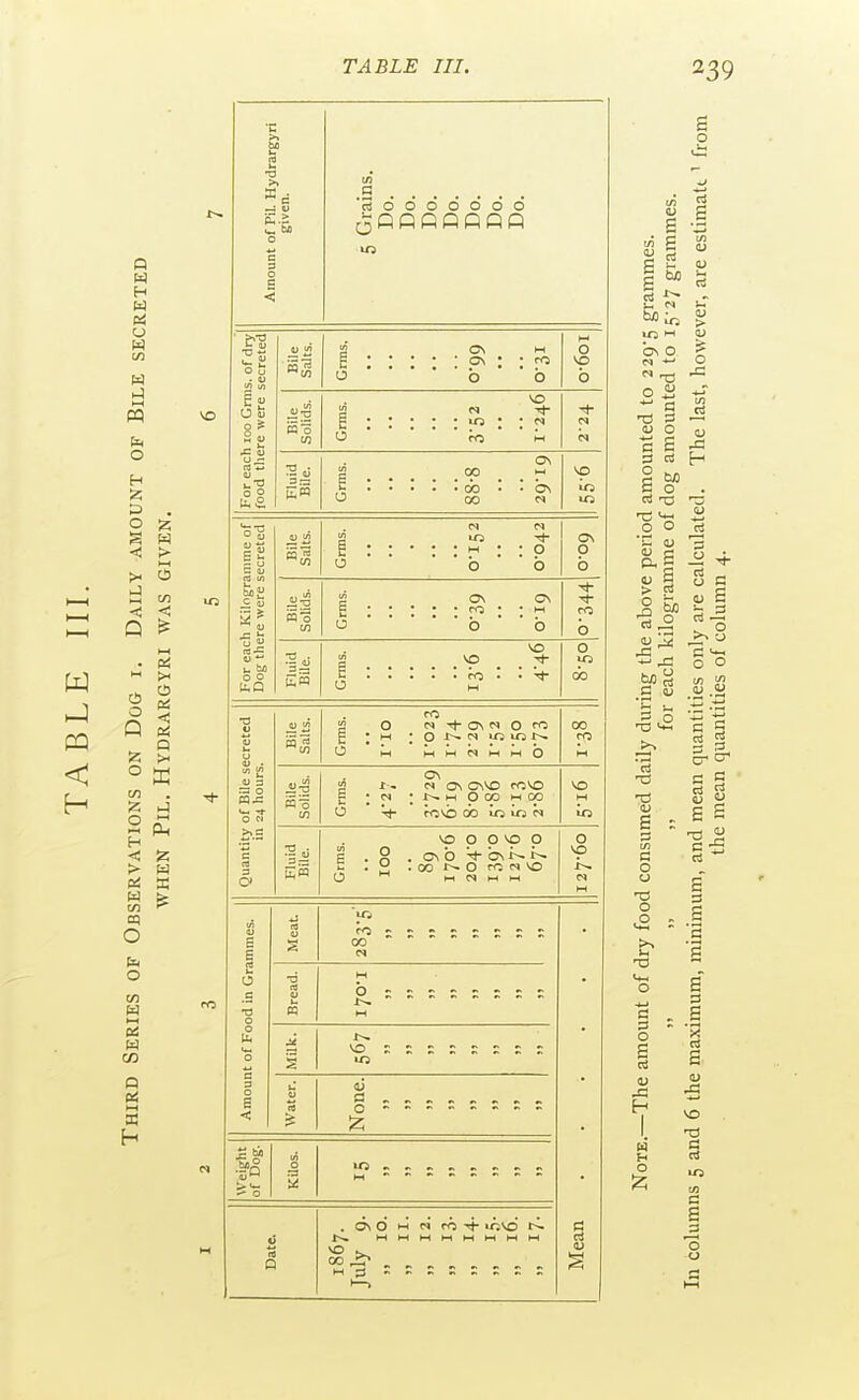 iz; > Pi < Q iz; a W te tn O £.2 ^ to E <: g 'Sddddddd 00 M b in u O - -- -- -- - M - -- -- -- - , d\ d w ri rc »r;vd t^ MWMMWi-ll-IM CO M3 - = For each 100 Grms. of dry food there were secreted Bile Salts. E 0\ : • ro 0 b o M 0 VO b Bile Solids. E 0 fo M M Fluid Bile. Grms. 88-8 29-19 NO in For each Kilogramme of Dog there were secreted Bile Salts. s 0 u b b 60.0 Bile Solids. 2 ON o\ E • • ; • • ro • • M 0 b b ro b Fluid Bile. L NO NO Tt- ro • • ^ 0 00 Bile Salts. ro 2 0 MT)-o\rqoro E ;h( ;0-r^r4ioirir^ 0 W MMMMwb 00 ro M Bile Solids. ON  On 0\N0 roNO E ;n ;t-N.MOcOM00 U t)- fovb CO io io N NO io Fluid Bile. NO p p Np p i .9 .ONb^bNi--t^ .H .oor^OrONNO 0 M r^ M w 0 NO N M s o 6 xci —I ON O o a 1) o c S o > O E ° 9 ° II 1) V x) s s o u o O .«-) ?! O i u H H O I? O S o o o-cf 6 S s 13 s _3 o