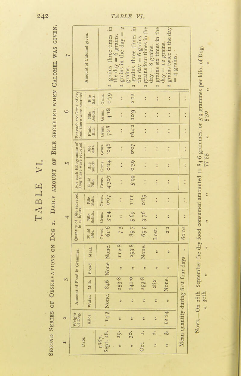 > < CO O U iz; Q W H (4 ti o t/j pq o H ;z; C3 O Q o o Q o O > Pi W t/) . m O o W M o o w B B ■S rtrS b/3 <u 1) S « e 2' o <L> VO MS i II 3 CO . 1/1 u> ^ - -• c - C3 0) « rt — rt I <M Hu TO irt .2 w II I. OS 1 For each loo Grms. of dry 1 food there were secreted Bile Salts. a ^ ; M • * • o b ■ M Bile Solids. E ^ • o O  Fluid BUe. »00 1 N : ^ : : : 6 Q 00 VO ^ cy3 o O Bile Salts. |P • b • • • Bile SoUds. w ^ ON g r< : : : : o o o Fluid BUe. . ON go . ON . 1 ro . Jo . secreted Bile Salts. Grms. vO o II.I U5 CO o Quantity of Bile in 24 hour; Bile Solids. Gnns. ON vp U5 VO Fluid Bile. Grms. vp VO trs Ui 00 Ui Ul NO Lost. O b VO mmes. Meat None. op M op rn Ui None. d in Gra Bread. None. It of Foe Milk. VO 00 Op Cli Ui « p M op Wi Ui 00 None. Amoui Water. None. Weight of Dog. Kilos. ni HI to ct •c to o Q o : _2 a,