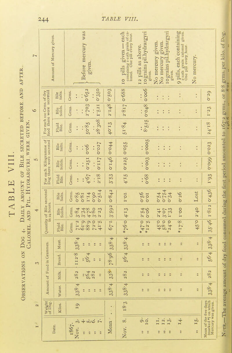 > < Pi H < Q < O b W m Q H H W Pi o H (A pq o H ^; o ffi ^ J Q -< Q < . w o o H <; > (A w C/5 pa o B 1/1 ui o « B B rt O c ■a o o 6 <: MO 3 o .p ^ pq I .= >. EuO H u o si ^3 . rt rt r3 u) 'p< rt u) S 'rt n p< o S) C C rt a; <u i U u in C O <M > 4J U . s s O ° n 2 Me C V o .S S rt K u jz S- S  Si s o u 6 o lOO Grms. of dry e were secreted Bile salts. Grms. • • • vo o o • O m O to fa 00 CO vo fa VD o : o fa fa Bile solids. O rr> O • 1-- M 00 t-t CI M op 00 ■<*• : o fa m N For each food ther Fluid Bile. in s • o to . oo ■ fa CO o ■ • 00 CO M 00 M »o C< ■ . U5 • OO 00 ramme of secreted BUe Salts. i : o . vo . o o t->. . « • o o O fa o fa Sooo.o O fa For each Kilogi Dog there were Bile Solids. B • • o M US ; r< o t>. M fa fa fa rr> o '. o fa o\ Cv o fa Fluid BUe. o . VD 00 • n ro ro m Hi 00 . vo • fa rc U U7 wl .■=3 tn  irs M -^l- O w £ 00 00 M 0\in O fa fa H fa fa 00 vo w >x> O fa fa T)- lO rt- J>. ro fa fa fa O 1-i a -^oo O ro g oo f^CO J* O fO rc ro « ro ro ■J-VO wr--.ro >0 O O ro o o o N O M rO 1 f» OV pv P «3 M M OO M f^VO 00 -l- I--. vo p O ^ p p p CO vb « iooo i--. * « » » » u s 00 ro - ro 00 ro ro 00 ro ro VO pv 00 vo 00 JVO 00 pj mo 00 ro ro 00 . ro - ro 00 CO ro 00 ro ro ro U3VO t^- *o ^ ^ o rt ro do 0\ O > o vo ro fa VO ;^ ro 00 ro ro VO U3 00 ro ro rt'- u ■of.2: > C u, (COS oj< 3