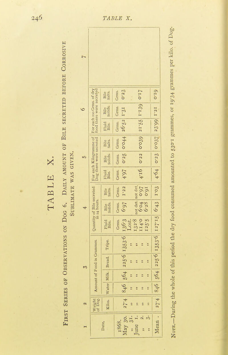 55 H > O o <^ Q VO For each loo Grms. of dry food there were secreted BUe Salts. E Ih 0 b b 61.0 — ■9 (53 C OV M CO CO M M M « M T3 . Em g 10 to C VO M 0 « n ON ON C.1 p> For each Kilogramme of Dog there were secreted V oi . OS E P P 00 0 t-l CO 0 b 'Wo c n p? 0 b b CO PI b |ai oi VO B 0\ M 0 =^ ^ VO Quantity of Bile secreted in 24 hours. | 1 N -a o\ a\ 0 M s b b d rO P M I. 1 OV t3 0 PI 5 vb |vb vb CO vb ^•i n,n ui «5 jj 00 p W5 1 vb 0 M M M M p^ M Amount of Food in Grammes. «3 a C H vp tn s s r s PO vp CO ITS CO h-t •d rt k. Vp in ... > p> - -  * p» vp irs PI PI VO S  S J m VO ITS VO S S I S 00 VO 00 Weight of Dog. X-.. E I S S 7*- i-- c» Date. d M w pi ro e (J