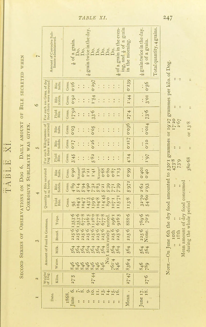 > e> as < >-) u m O J3 Q c« 2 S p.a 'a c .a S a ^ o o o o o o o ■ o 'to g ■3 So -lo -|<0 r; o S -I Pi -In For each 100 Grms. of dry food there were secreted Bile Salts. 1 VO ov Ob b re 0 VO b So S o^ • . . to 0 0 • • • M 4: M • P ■ cn T3 . ._ „ En g o\ ^ _ ^ *o C i>. • . . ro N . ^ For each Kilogramme of Dog there were secreted 4) W w 0 • • O b b VO m 0 0 M ; 0 b ^4 So (/} i vo Ob b b 0 b TJ - ■BS (!.« S lO N g Tt- • • • 00 0 rO io M M Quantity of Bile secreted in 24 hours. Bile Salts. S pv i)p\« Svooooo M tj b obMM obbbw 66.0 0 0 b b Bile Solids. g CV<)--^0 « rOM 0\>H OV g 00 M ON On rrsoc ro 1^ ro n p\ io vp ON Fluid Bile. U5 M (,5 «) t>» rovo 00 0 H ^-. G U5 Tt-^ bv b> io 0 ONOO-^iOOmOOOh rHMMMMH MM qp ro M M 0 0 ^^vo r<5 vo Amount of Food in Grammes. V a 'u H vovooo u'jpooco.^ M in ro K.vb do r>. i-, (u vb vb lOmi^M t^Jr^-ti^ CVM <V5 rovo ON M VO VO g « ON 888-6 vp vo b\ b 00 r>. •6 rt 0 u 0 Vp VO VO VO VO VO >^VO VO vo VO »0 »n io 10 vo*aj vo .vo vp vo vp iJ vo C 0 vovovovovovovo uvovo lOvovovOvovovo^ lOvo vo vo ^ VO vo vo vo •U vovovovovovovo^ mVO ■<t--<*-^-^-ih-4-th vo-<l- 00 00 00 00 00 00 CO 1--00 vo ro VO o\ Tj-00 Weight of Dog. VO 1--. i--. 0 vp Date. . v6 1>.00 dv d m' ro r}- vovo vo aj a - - - - _ '^l ' Mean . June 17. bo o p o 0- (LI s g = =^ bo 1^ O J-^ 01 « vo bv w s . s • = & M CC OS b «^ CO t-- t-~ vo 00 vo b 00 ^3 o s o a •v3  s c o o o .0 O 2 o X j3 -rj S <u Id   S tio