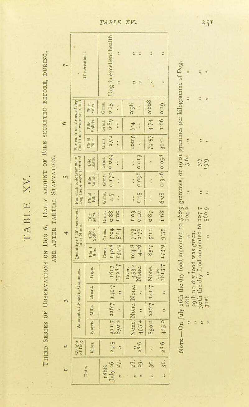 > X W < is d D n o n Q p>4 H W « o N V3 W iJ >-< OF ION, H H ^; o < H < CO ij < 1—( <! t—1 H Q AR o Q o t/i is o t-i , H Pi W c/i cq o fa o w w CO M h fa <; Q < Observations. 'a c ' - - - - 0 a; CI ba 0 P For each loo Grms. of dry food there were secreted CD rt i ' 0 b On ; b ON 00 N 0 b ■si fQ 0 If) i/i ON 6 CO . 0 0 ■ ^ ; vo t-- vo 0 b . 0 • in 0 On w For each Kilogramme of Dog there were secreted . o\ 0 b !r> M ; 0 b 00 : 0 b tn ■^1 . 0 p 0 b NO ON ■ 0 b vo 0 •d • E« g ;=h : 0 M 00 p vb Quantity of Bile secreted in 24 Hours. „■ CO 0 6 <» P Q 0 M rO 0 0 w b 00 CO vp b HH s p r' (5 »o in M If J M ro vo ON •a • E« . 00 ON </) • • B 0 0\ Ohm 00 vo ^ M 0 ^ M 1^ ON in rc 00 M Amount of Food in Grammes. oj 9* H M CO 00 M M Liver. 453-4 None. 0 •::  ■6 ri 4J pa I-- M • M V 0 • H s M ri . 0 - vb P> (U M b rooo 0 ir^ l^i ^ N p b io 10 « CO Weight , of Dog. CO .2 •X5 ON 5 vp vo Date. VO 00 OS 0 M ^ -3 = = . . . o Q g 6 >|>H <u So PvS bs C3 fo ON t3J3 ON N b NO VO r~ ON ^ b O O so M M 10 o 13 - <u O e is! O v2 •a o .11 a -5 O 00 a O H H O OS o  ro ro