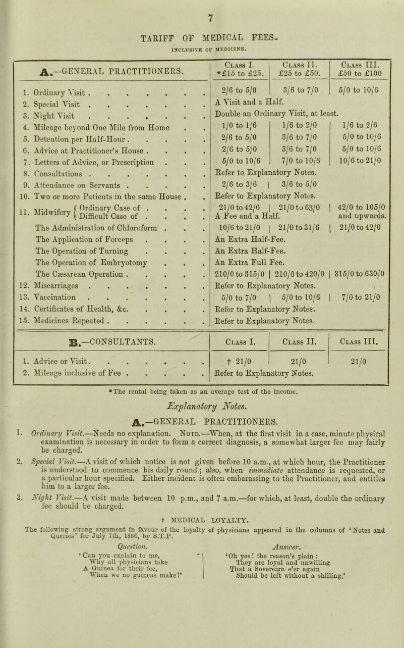 TARIFF OF MEDICAL FEES- INCLUBIVE OF MEDICINE. A.—GENERAL practitioners. Class I. *£15 to £25. Class II. £25 to £50. Class III. £50 to £100 1. Ordinary Visit ... .... 2/6 to 5/0 3/0 to 7/0 5/0 to 10/6 2. Special Visit ....... A Visit and a Half. 3. Night Visit ....... Double an Ordinary Visit, at least. 4. Mileage beyond One Mile from Home 1/0 to 1/6 1/6 to 2/0 1/6 to 2/6 5. Detention per Half-Hour 2/6 to 5/0 3/6 to 7/0 5/0 to 10/6 6. Advice at Practitioner’s House .... 2/6 to 5/0 3/6 to 7/0 5/0 to 10/6 7. Letters of Advice, or Prescription 5/0 to 10/6 7/0 to 10/6 10/6 to 21/0 8. Consultations ....... Refer to Explanatory Notes. 9. Attendance on Servants ..... 2/6 to 3/6 3/6 to 5/0 10. Two or more Patients in the same House , Refer to Explanatory Notes. n ifi t ( Ordinary Case of . . . . 11. Midwifery (Diffloul'Ca5e 0( . . . . 21/0 to 42/0 21/0 to 63/0 42/0 to 105/0 A Fee and a Half. and upwards. The Administration of Chloroform . The Application of Forceps .... The Operation of Turning .... The Operation of Embryotomy , 10/6 to 21/0 | 21/0 to 31/6 An Extra Half-Fee. An Extra Half-Fee. An Extra Full Fee. , 21/0 to 42/0 The Cmsarean Operation ..... 210/0 to 315/0 210/0 to 420/0 315/0 to 630/0 12. Miscarriages ....... Refer to Explanatory Notes. 13. Vaccination ....... 5/0 to 7/0 5/0 to 10/6 7/0 to 21/0 14. Certificates of Health, &c. .... Refer to Explanatory Notes. 15. Medicines Repeated ...... Refer to Explanatory Notes. B.—CONSULTANTS. Class I. Class II. Class III. 1. Advice or Visit. f 21/0 21/0 21/0 2. Mileage inclusive of Fee . Refer to Explanatory Notes. *The rental being taken as an average test of the income. Explanatory Notes. A.—GENERAL PRACTITIONERS. L Ordinary Visit.—Needs no explanation. Note.—When, at the first visit in a case, minute physical examination is necessary in Older to form a correct diagnosis, a somewhat larger fee may fairly be charged. 2. Special Visit.—A visit of which notice is not given before 10 a.m., at which hour, the Practitioner is understood to commence his daily round ; also, when immediate attendance is requested, or a particular hour specified. Either incident is often emharassing to the Practitioner, and entitles him to a larger fee. 3. Night Visit.—A visit made between 10 p.m., and 7 a.m.—for which, at least, double the ordinary fee should he charged. + MEDICAL LOYALTY. The following strong argument fn favour of the loyalty of physicians appeared in the columns of ‘Notes and Queries’ for July 7th, 18GG, by 8.T.P. Question. ‘ Can you explain to me, Why all physicians take A Guinea for their fee, When we no guineas make?' Answer. * Oh yes! the reason’s plain : They are loyal and unwilling That a Sovereign e’er again Should be left without a shilling.’