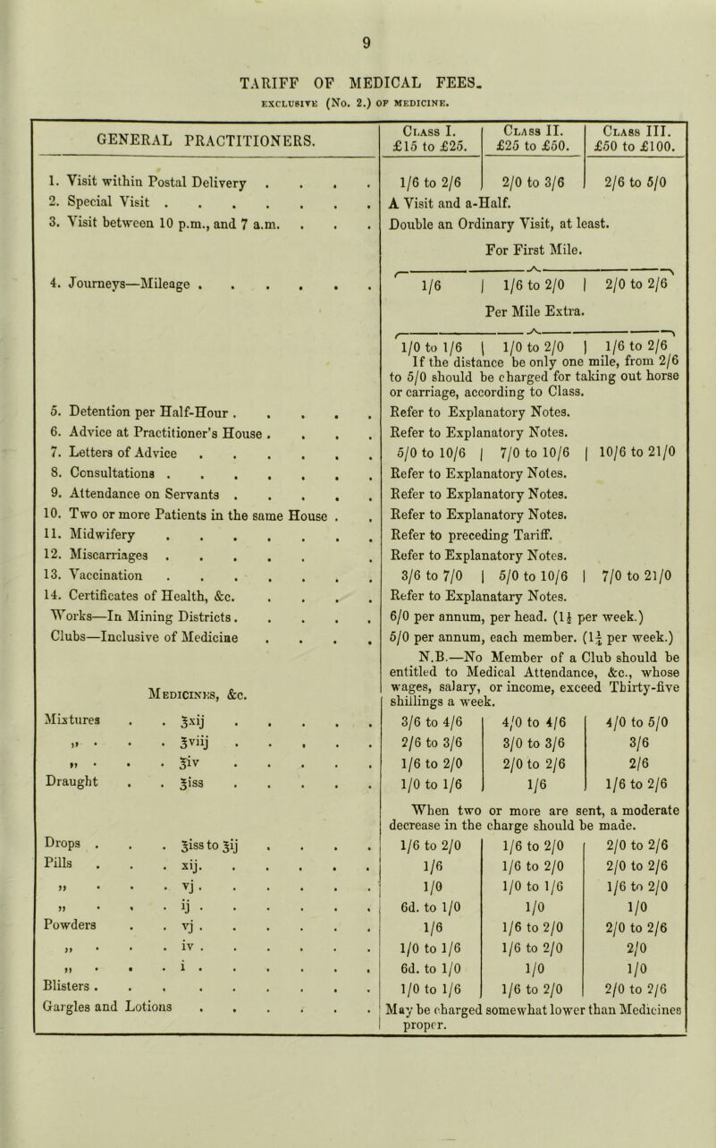 TARIFF OF MEDICAL FEES. EXCLUSIVE (No. 2.) OF MEDICINE. GENERAL PRACTITIONERS. Class I. £15 to £25. Class II. £25 to £50. Class III. £50 to £100. 1. Visit within Postal Delivery .... 1/6 to 2/6 2/0 to 3/6 2/6 to 5/0 2. Special Visit . 3. Visit between 10 p.m., and 7 a.m. 4. Journeys—Mileage 5. Detention per Half-Hour . 6. Advice at Practitioner’s House . 7. Letters of Advice .... 8. Consultations 9. Attendance on Servants . 10. Two or more Patients in the same House 11. Midwifery 12. Miscarriages ..... 13. Vaccination ..... 14. Certificates of Health, &c. Works—In Mining Districts. Clubs—Inclusive of Medicine Medicines, &c. wages, salary, or income, exceed Tbirty-five shillings a week. Mixtures . . *xij 3/6 to 4/6 4/0 to 4/6 4/0 to 5/0 • • • • • 2/6 to 3/6 3/0 to 3/6 3/6 »* • • 5^ ..... 1/6 to 2/0 2/0 to 2/6 2/6 Draught . . *iss 1/0 to 1/6 1/6 1/6 to 2/6 When two or more are sent, a moderate decrease in the charge should be made. Drops . . . Sissto^ij .... 1/6 to 2/0 1/6 to 2/0 2/0 to 2/6 Pills . . , xij. ..... 1/6 1/6 to 2/0 2/0 to 2/6 » • • • vj 1/0 1/0 to 1/6 1/6 to 2/0 » • . • ij • 6d.to 1/0 1/0 1/0 Powders . . vj . 1/6 1/6 to 2/0 2/0 to 2/6 „ • • iv 1/0 to 1/6 1/6 to 2/0 2/0 >> • • . l . . . . . , 6d. to 1/0 1/0 1/0 Blisters 1/0 to 1/6 1/6 to 2/0 2/0 to 2/6 Gargles and Lotions ...... May be charged somewhat lower than Medicines proper. A Visit and a-Half. Double an Ordinary Visit, at least. For First Mile. --A.. 1/6 J 1/6 to 2/0 | Per Mile Extra. 2/0 to 2/6 . -A-- 1/0 to 1/6 1 1/0 to 2/0 I 1/6 to 2/6 If the distance be only one mile, from 2/6 to 5/0 should be charged for taking out horse or carriage, according to Class. Refer to Explanatory Notes. Refer to Explanatory Notes. 5/0 to 10/6 | 7/0 to 10/6 | 10/6 to 21/0 Refer to Explanatory Notes. Refer to Explanatory Notes. Refer to Explanatory Notes. Refer to preceding Tariff. Refer to Explanatory Notes. 3/6 to 7/0 | 5/0 to 10/6 | 7/0 to 21/0 Refer to Explanatary Notes. 6/0 per annum, per head. (1J per week.) 5/0 per annum, each member. (1| per week.) N.B.—No Member of a Club should be entitled to Medical Attendance, &c., whose