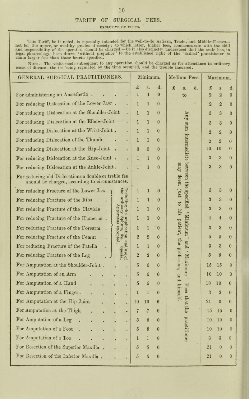 TARIFF OF SURGICAL FEES. EXCLUSIVE OF VISITS. This Tariff, be it noted, is especially intended for the well-to-do Artisan, Trade, and Middle-Classes— not for the upper, or wealthy gTades of society: to which latter, higher fees, commensurate with the skill and responsibility of the operator, should be charged,—Be it also distinctly understood that the scale has, in legal phraseology, been drawn ‘without prejudice’ to the established right of the ‘skilled’ practitioner to claim larger fees than those herein specified. Note.—The visits made subsequent to any operation should be charged as for attendance in ordinary cases of disease—the fee being regulated by the time occupied, and the trouble incurred. GENERAL SURGICAL PRACTITIONERS. Minimum, Medium Fees. Maximum. For administering an Anaesthetic . • • £ s. d. 1 1 0 £ s. d. to £ s. d. 2 2 0 For reducing Dislocation of the Lower Jaw . For reducing Dislocation at the Shoulder-Joint 1 1 0 1 1 0 t> 0 2 2 0 3 3 0 For reducing Dislocation at the Elbow-Joint 1 1 0 to p 3 3 0 For reducing Dislocation at the Wrist-Joint . 1 1 0 3 h-l • 2 2 0 For reducing Dislocation of the Thumb • • 1 1 0 0 cf- O h-* 2 2 0 For reducing Dislocation at the Hip-Joint • • 3 3 0 a *—* 0 P-. 10 10 0 For reducing Dislocation at the Knee-Joint • • 1 1 0 p c-t* CD 3 3 0 For reducing Dislocation at the Ankle-Joint. 1 1 0 | S' P c+- 3 3 0 • For reducing old Dislocations a double or treble fee should be charged, according to circumstances. For reducing Fracture of the Lower Jaw 'j l 1 0 CD P- CD CD p CD 3 £ CD t 1. p J2 £ ^ 3 3 0 For reducing Fracture of the Ribs o £ H P- p-g- 1 1 0 «*• g Pi 3 3 0 For reducing Fracture of the Clavicle > c cr? w .3 e? fO -< 0 1 1 0 O 03 P- 3 3 0 For reducing Fracture of the Humerus . fj 0 e. co » c ^ 0 1 1 0 4 4 0 For reducing Fracture of the Forearm . Uj £ri-’P > oS-s- H “ so 1 1 0 p 0 0- g 0 3 3 0 For reducing Fracture of the Femur S'? 3 2 2 0 £ 3 5 5 0 For reducing Fracture of the Patella P- P C3 GO ^ ►p c 1 1 0 P p CD p Cl* j 3 3 0 For reducing Fracture of the Leg CD to CD P O 2 2 0 5 5 0 For Amputation at the Shoulder-Joint . 5 5 0 to p to 0 3 15 15 0 For Amputation of an Arm 5 5 0 p 3 0 10 10 0 For Amputation of a Hand 5 5 0 & 01 10 10 0 For Amputation of a Finger. 1 1 0 B 0 m “ 3 3 0 For Amputation at the Hip-Joint 10 10 0 1-+5 PJ P ct- 21 0 0 For Amputation at the Thigh . 7 7 0 c+- 0 15 15 0 For Amputation of a Leg 5 5 0 03 >-1 P 10 10 0 For Amputation of a Foot 5 5 0 c-*- r-t- h-< • 10 10 0 For Amputation of a Toe 1 1 0 O CD 3 3 0 For Resection of the Superior Maxilla . For Resection of the Inferior Maxilla . , 5 5 0 5 5 0 21 0 0 21 0 0