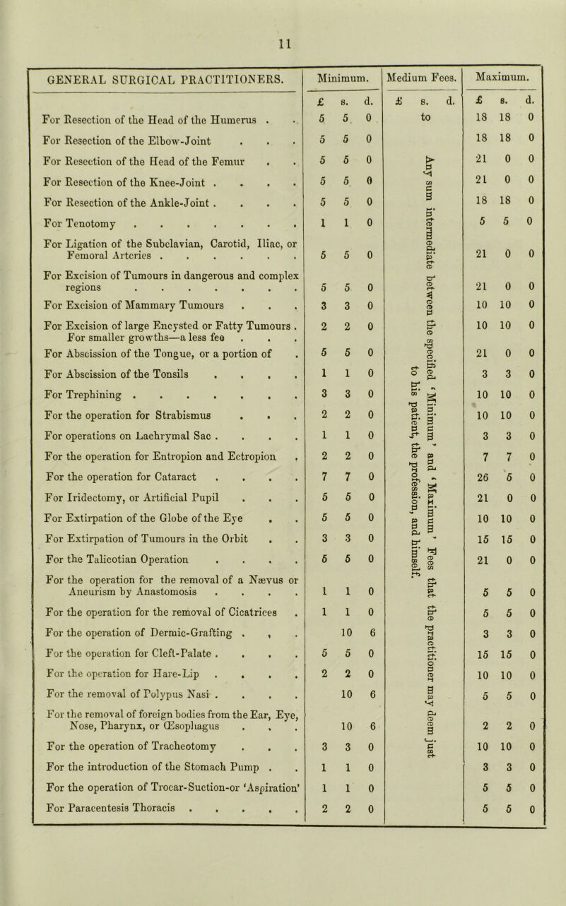 GENERAL SURGICAL PRACTITIONERS. For Resection of the Head of the Humerus . For Resection of the Elbow-Joint For Resection of the Head of the Femur For Resection of the Knee-Joint . For Resection of the Ankle-Joint .... For Tenotomy ....... For Ligation of the Subclavian, Carotid, Iliac, or Femoral Arteries ...... For Excision of Tumours in dangerous and complex regions For Excision of Mammary Tumours For Excision of large Encysted or Fatty Tumours . For smaller growths—a less fee For Abscission of the Tongue, or a portion of For Abscission of the Tonsils .... For Trephining For the operation for Strabismus . . For operations on Lachrymal Sac . . . . For the operation for Entropion and Ectropion For the operation for Cataract . For Iridectomy, or Artificial Pupil For Extirpation of the Globe of the Eye . For Extirpation of Tumours in the Orbit For the Talicotian Operation .... For the operation for the removal of a Nsevus or Aneurism by Anastomosis .... For the operation for the removal of Cicatrices For the operation of Dermic-Grafting . , For the operation for Cleft-Palate .... For ihe operation for Hare-Lip . . , For the removal of Polypus Nasi . . . . For the removal of foreign bodies from the Ear, Eye, Nose, Pharynx, or (Esopliagus For the operation of Tracheotomy For the introduction of the Stomach Pump . For the operation of Trocar-Suction-or ‘Aspiration’ For Paracentesis Thoracis Minimum. Medium Fees. Maximum. £ s. d. £ s. d. £ 8. d. 5 5 0 to 18 18 0 5 5 0 18 18 0 5 5 0 > 21 0 0 0 5 5 0 GO 21 0 0 0 5 5 0 B 18 18 0 P 0 1 1 0 r-t* CD 5 5 CD 5 5 0 Qj *—• • P 21 0 0 CD o 5 5 0 CD 21 0 0 3 3 3 0 CD CD 10 10 0 B 2 2 0 f? CD 10 10 0 03 5 5 0 CD o 21 0 0 0 ^ & I 1 ° pj 3 3 0 5* - 3 3 0 “ g 10 10 0 <-& b! 2 2 0 8. 2. S- B 10 10 0 1 1 0 0 0 s* 2 3 3 0 2 2 0 ’ and the pr 7 7 0 7 7 0 O 26 5 0 CD 5 5 0 £2. P 0 2. 21 0 0 5 5 0 - B P 0 10 10 0 3 3 0 0 B Pj B 15 15 0 5 5 0 B $ P. 03 21 0 0 1 1 0 P ct* 5 5 0 1 1 0 c-K p- CD 5 5 0 10 6 P 3 3 0 CD 5 5 0 c-t* >—• • 15 15 0 o 2 2 0 B CD *4 10 10 0 10 6 B P 5 5 0 10 6 CD S 2 2 0 <—<. 3 3 0 0 10 10 0 e+ 1 1 0 3 3 0 1 1 0 5 5 0 2 2 0 5 5 0