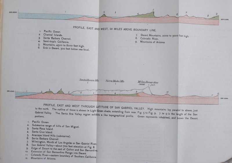 2. 3- 4. 5- 6. PROFILE. EAST AND WEST, 50 MILES ABOVE BOUNDARY LINE racific Ocean. Channel Islands. ?• Desert Mountains, 2000 to 3000 feet high Santa Barbara Channel. 8. Colorado River. Semi-tropic Califprnia, 9- Mountains of Arizona, Mountains, 4500 to 8000 feet high Sink in Desert, 300 feet below sea-level. saLEifo. jy/San Bemardim /4000 ^ fe&t. StR LEVBL I. 2. 3- 4- 5- 6. 7- 8. 9- 10. 11. 12. .0.. r'^xt!:L:irt^::~^^^^^ ^^^^ ---- --i- Gab,., VaNe, T., Santa A„a Va„., .^Mbi.. :;„n fa, g' ' ' P*'- *  ^P' ihahitad, and brown the Desert Pacific Ocean. Submarine range of hills of San Miguel Santa Rosa Island, Santa Cruz Island. Anacapa Island Hills (submarine). Santa Barbara Channel, Ta'nT.fV^'r'' '^V^ ^^^'^^ Gabriel River' San Gabriel Valley-about 700 feet elevation at Fig 8 Extfn. 7f 'V'' '''' ^^'^^^ 5- Bernidino. Ex ens^on of San Bernardino Range into Desert. Colorado R,ver-eastern boundary of Southern California, Mountams of Arizoria,