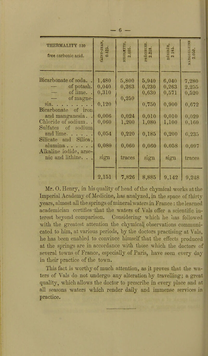 THERMALITY 130 •< . e . pi >» . S lO ? CI H m •'A -n g -«• ^ ' free carbonic acid. 2.0 2.2 Q Q O *^ Bicarbonate of soda. . 1,480 5,800 5,940 6,040 7,280 — of potash. 0,040 0,263 0,230 0,263 2,255 — of lime. . 0,310 0,630 0,571 0,520 — of magne- 0,259 0,120 0,750 0,900 0,672 Bicarbonate of iron and manganesia. . 0,006 0,024 0,010 0,010 0,029 Chloride of sodium. . 0,060 1,200 1,080 1,100 0,160 Sulfates of sodium 0,054 0,220 0,185 0,200 0,235 Silicate and Silica, U,UoU 0,060 0,060 A A C O 0.058 0,09 / Alkaline iodide, arse- nic and lithine. . . sign traces sign sign traces 2,151 7,826 8,885 9,142 9,248 Mr. 0. Henry, in his quality of head of the chymical works attho Imperial Academy of Medicine, has analyzed, in the space of thirt v years, almost all the springs of mineral waters in France: the learned academician certifies -that the waters of Vals offer a scientific in- terest beyond comparison. Considering which he has followed with the greatest attention the chymicalj observations communi- cated to him, at various periods, by the doctors practising at Vals, he has been enabled to convince himself that the effects produced at the springs are in accordance with those wliich the doctoi-s of several towns of France, especially of Paris, have seen every day in their practice of the tow. This fact is worthy of much attention, as it proves that the wa- ters of Vals do not underg'o any alteration by travelling; a great quality, which allows the doctor to prescribe in every place and at all seasons waters which render daily and immense services in practice.