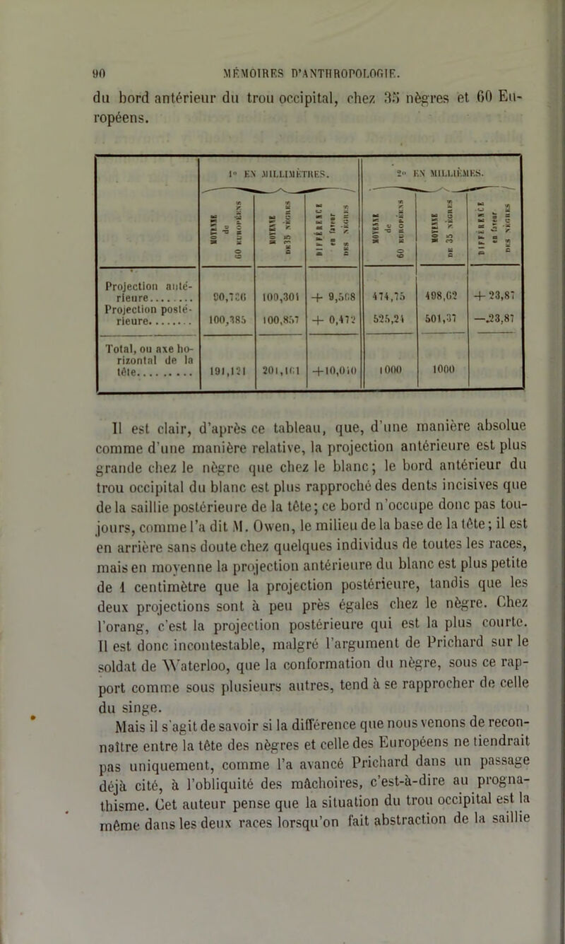 du bord antérieur du trou occipital, chez 38 nègres et GO Eu- ropéens. 1 EN mUMÈTHES. 1 N MILLIEMES. (0 r. « *2 e- S s> O Ê ^ es O 3 » * O O « H SS ka ç - - £ * = tn SI O* BS e K « U su ! ! 1 U- w — U « < M ■ - c. £ v G 2S -c s O s S* * O <© V) au = S £ •BJ Y. >• o tn 9» 03 ta c “ * E 2 ë as % • BC w Y £ 2 « Z c Projection nnté- rieure 00,730 100,301 4- 9,508 474,75 498,02 4- 23,87 Projection posté- rieure 100,785 100,857 4- 0,472 525,24 501,37 —.23,87 Total, ou axe ho- rizontal de la tôle 191,121 201,ICI -H 0,0 il) 1000 1000 11 est clair, d’après ce tableau, que, d’une manière absolue comme d’une manière relative, la projection antérieure est plus grande chez le nègre que chez le blanc; le bord antérieur du trou occipital du blanc est plus rapproché des dents incisives que delà saillie postérieure de la tète; ce bord n’occupe donc pas tou- jours, comme l’a dit M. Ovven, le milieu de la base de la tète ; il est en arrière sans doute chez quelques individus de toutes les races, mais en moyenne la projection antérieure du blanc est plus petite de 1 centimètre que la projection postérieure, tandis que les deux projections sont à peu près égales chez le nègre. Chez l’orang, c’est la projection postérieure qui est la plus courte. Il est donc incontestable, malgré l’argument de Prichard sur le soldat de Waterloo, que la conformation du nègre, sous ce rap- port comme sous plusieurs autres, tend à se rapprocher de celle du singe. Mais il s'agit de savoir si la différence que nous venons de recon- naître entre la tête des nègres et celle des Européens ne tiendrait pas uniquement, comme l’a avancé Prichard dans un passage déjà cité, à l’obliquité des mâchoires, c’est-à-dire au progna- thisme. Cet auteur pense que la situation du trou occipital est la môme dans les deux races lorsqu’on fait abstraction delà saillie