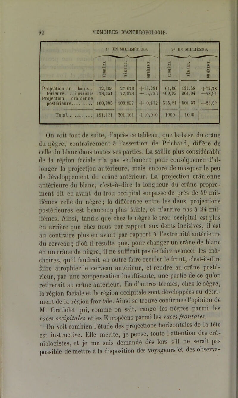 1 F. N MfLTXMKTRF.S. 2» :\ MILLIÈMES. •us O s US W •M le: M S — IX. U. •BS A. O BS US «5 CS U» *e M Se M es u. Projection an- i faciale.. 12,385 27,070 + 15,291 01,80 137,58 +72.78 lérieure 1 crânienne 78,351 72,028 — 5,723 409,95 301,04 —48,91 Projection crânienne postérieure 100,385 100,857 + 0,472 525,21 501,37 —23,87 Total 191,121 201,101 + 10,0i0 1003 1000 On voit tout de suite, d’après ce tableau, que la base du crâne du nèere, contrairement à l’assertion de Prichard, diffère de celle du blanc dans toutes ses parties. La saillie plus considérable de la région faciale n’a pas seulement pour conséquence d’al- longer la projection antérieure, mais encore de masquer le peu de développement du crâne antérieur. La projection crânienne antérieure du blanc, c’est-à-dire la longueur du crâne propre- ment dit en avant du trou occipital surpasse de près de 49 mil- lièmes celle du nègre; la différence entre les deux projections postérieures est beaucoup plus faible, et n’arrive pas à 24 mil- lièmes. Ainsi, tandis que chez le nègre le trou occipital est plus en arrière que chez nous par rapport aux dents incisives, il est au contraire plus en avant par rapport à l’extrémité antérieure du cerveau ; d’où il résulte que, pour changer un crâne de blanc en un crâne de nègre, il ne suffirait pas de faire avancer les mâ- choires, qu'il faudrait en outre faire reculer le front, c’est-à-dire faire atrophier le cerveau antérieur, et rendre au crâne posté- rieur, par une compensation insuffisante, une partie de ce qu’on retirerait au crâne antérieur. En d’autres termes, chez le nègre, la région faciale et la région occipitale sont développées au détri- ment de la région frontale. Ainsi se trouve confirmée l’opinion de M. Gratiolet qui, comme on sait, range les nègres parmi les races occipitales et les Européens parmi les races frontales. On voit combien l’étude des projections horizontales de la tête est instructive. Elle mérite, je pense, toute 1 attention des crâ- niologistes, et je me suis demandé dès lors s’il ne serait pas possible de mettre à la disposition des voyageurs et des observa-
