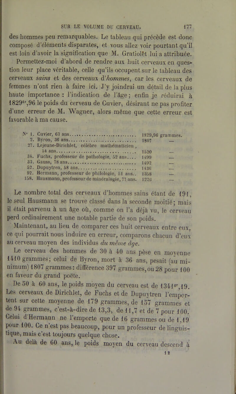 des hommes peu remarquables. Le tableau qui précède est donc composé d’éléments disparates, et vous allez voir pourtant qu’il est loin d’avoir la signification que M. Gratiolêt lui a attribuée. Permettez-moi d’abord de rendre aux huit cerveaux en ques- tion leur place véritable, celle qu’ils occupent sur le tableau des cerveaux sains et des cerveaux d'hommes, car les cerveaux de femmes n’ont rien à faire ici. J’y joindrai un détail de la plus haute importance: l’indication de l’âge; enfin je réduirai à 1829gr,96 le poids du cerveau de Cuvier, désirant ne pas profiter d’une erreur de M. Wagner, alors même que cette erreur est favorable à ma cause. N° 1. Cuvier, 63 ans 1829,96 grammes. 2. Byron, 36 ans 1807 27. Lejeune-Dirichlet, célèbre mathématicien , 34 ans 1520 — 34. Fuchs, professeur de pathologie, 52 ans.... 1499 33. Gauss, 78 ans 1492 — 52. Dupuytren, 58 ans 143G 92. Hermann, professeur de philologie, 51 ans.. 1358 — 158. Hausmann, professeur de minéralogie, 77 ans. 1226 — Le nombre total des cerveaux d’hommes sains étant de 191, le seul Hausmann se trouve classé dans la seconde moitié; mais il était parvenu à un âge où, comme on l’a déjà vu, le cerveau perd ordinairement une notable partie de son poids. Maintenant, au lieu de comparer ces huit cerveaux entre eux, ce qui pourrait nous induire en erreur, comparons chacun d’eux au cerveau moyen des individus du même âge. Le cerveau des hommes de 30 à 40 ans pèse en moyenne 1410 grammes; celui de Byron, mort à 36 ans, pesait (au mi- nimum) 1807 grammes: différence 397 grammes,ou28 pour 100 en faveur du grand poëte. De 30 à 60 ans, le poids moyen du cerveau est de 1341gr, 19. Les cerveaux de Dirichlet, de Fuchs et de Dupuytren l’empor- tent sur cette moyenne de 179 grammes, de 157 grammes et de 94 grammes, c’est-à-dire de 13,3, de 11,7 et de 7 pour 100. Celui d Hermann ne l’emporte que de 16 grammes ou de 1,19 pour 100. Ce n’est pas beaucoup, pour un professeur de linguis- tique, mais c’est toujours quelque chose. Au delà de 60 ans, le poids moyen du cerveau descend à