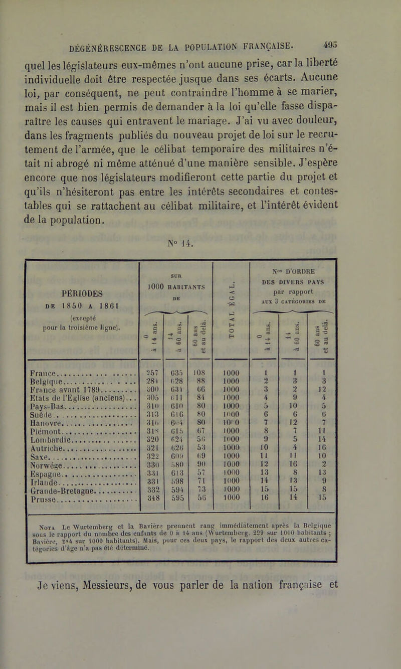 quel les législateurs eux-mêmes n’ont aucune prise, car la liberté individuelle doit être respectée jusque dans ses écarts. Aucune loi, par conséquent, ne peut contraindre l’homme à se marier, mais il est bien permis de demander à la loi qu’elle fasse dispa- raître les causes qui entravent le mariage. J’ai vu avec douleur, dans les fragments publiés du nouveau projet de loi sur le recru- tement de l’armée, que le célibat temporaire des militaires n’é- tait ni abrogé ni même atténué d’une manière sensible. J’espère encore que nos législateurs modifieront cette partie du projet et qu’ils n’hésiteront pas entre les intérêts secondaires et contes- tables qui se rattachent au célibat militaire, et l’intérêt évident de la population. SN° 14. PÉRIODES de 1850 a 1801 sun J000 HABITANTS DE KG AL. Nos D’ORDRE DES DIVERS PAYS par rapport AUX 3 CATÉGORIES DE (excepté pour la troisième ligne). • ü \ a 14 ans. 14 ( a 60 ans. | 60 ans et au delà. ) TOTAL ai s es ° -j -eo 3 CS O CS .CO • rS S - s Z SJ France 257 035 108 1000 i 1 i Belgique 28 i 028 88 1000 2 3 3 France avant 1789 bOü 031 06 1000 3 2 12 Eiats de l’Eglise (anciens)... 305 011 84 1000 4 9 4 Pays-Bas 3iu 610 80 1000 5 10 5 Suède.. 313 GiG 80 1000 6 6 6 Hanovre 31i. G.'-i 80 lO'O 7 12 7 Piémont 31* 015 67 1000 8 7 11 Lombardie 320 «21 50 looo 9 5 14 Autriche 321 020 53 1000 10 4 16 Saxe . 322 609 09 1000 11 1 1 10 Norwége 330 580 90 1000 12 16 2 Espagne 331 613 57 1000 13 8 13 Irlande 331 .598 71 1000 14 13 9 Grande-Bretagne 332 594 73 1000 15 15 8 Prusse 34 8 595 50 1000 16 14 15 Nota Le Wurtemberg et la Bavière prennent rang immédiatement après la Belgique sous le rannort du nombre des enfants de 0 à 14 ans (VN urtemberg 209 sur 1000 habitants ; Bavière 2*4 sur 1000 habitants). Mais, pour ces deux pays, le rapport des deux autres ca- tégories d’àge n’a pas été déterminé. Je viens, Messieurs, de vous parler de la nation française et