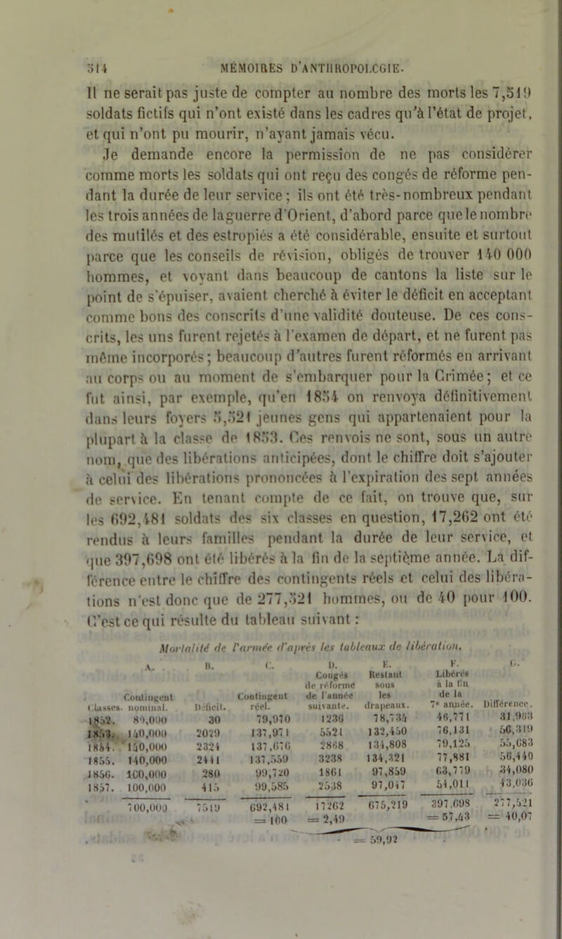 Il ne serait pas juste de compter au nombre des morts les 7,51 !> soldats fictifs qui n’ont existé dans les cadres qu’à l’état de projet, et qui n’ont pu mourir, n’ayant jamais vécu. Je demande encore la permission de ne pas considérer comme morts les soldats qui ont reçu des congés de réforme pen- dant la durée de leur service ; ils ont été très*nombreux pendant les trois années de laguerre d’Orient , d’abord parce que le nombre des mutilés et des estropiés a été considérable, ensuite et surtout parce que les conseils de révision, obligés de trouver 140 000 hommes, et voyant dans beaucoup de cantons la liste sur le [joint de s’épuiser, avaient cherché à éviter le déficit en acceptant comme bons des conscrits d’une validité douteuse. De ces cons- crits, les uns furent rejetés à l'examen de départ, et ne furent pas même incorporés; beaucoup d’autres furent réformés en arrivant au corp' ou au moment de s’embarquer pour la Crimée; et ce fut ainsi, par exemple, qu’en 1854 on renvoya définitivement dans leurs foyers 5,521 jeunes gens qui appartenaient pour la plupart à la classe de 1853. Ces renvois ne sont, sous un autre nom, que des libérations anticipées, dont le chiffre doit s’ajouter à celui des libérations prononcées à l’expiration des sept années de service. En tenant compte de ce fait, on trouve que, sur les 692,481 soldats des six classes en question, 17,262 ont été rendus à leurs familles pendant la durée de leur service, et que 397,698 ont été libérés à la fin de la septième année. La dif- férence entre le chiffre des contingents réels et celui des libéra- tions n'est donc que de 277,321 hommes, ou de 40 pour 400. C’est ce qui résulte du tableau suivant : Mortalité de l'armée d'après les tuileaux de laération. A. H. c. ». E. F. C'a. Congés Keslanl Libères de réforme SOUS à la lin Continrent Continrent de l'année les de la dusses- nommai. 0 ;ficil. réel. suivante. drapeaui. 7* année. Différé liée. 1852. «0,01*0 30 70,970 1230 78,736 4(5,771 31,063 1X53. 150,000 2020 137,971 5521 132,450 76,131 50,310 1 K.Si’. ' 150,000 2324 137,070 28R8 131,808 79,125 55,083 1855. 140,000 2411 137,550 3238 134,321 77,881 56,440 1H56. 100,000 280 90,720 1801 97,859 63,779 34,080 1857. 100,00(1 415 09,585 2538 97,017 54,011 43,036 700,000 7510 092,481 17262 075,219 397,098 277,521 =» it>o = 2,49 = 57,63 II Or* O — J