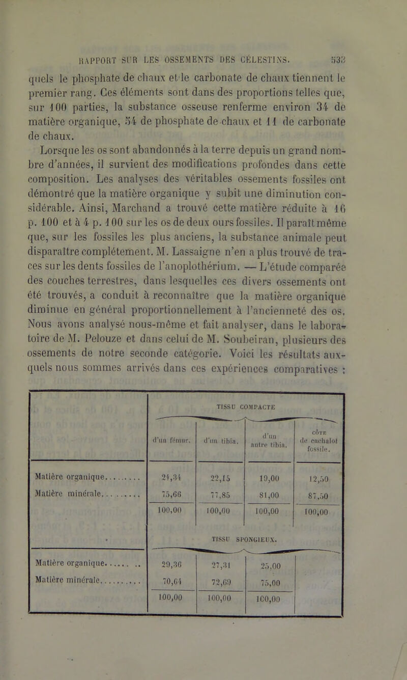 quels le phosphate de chaux et le carbonate de chaux tiennent le premier rang. Ces éléments sont dans des proportions telles que, sur 100 parties, la substance osseuse renferme environ 34 de matière organique, 54 de phosphate de chaux et 11 de carbonate de chaux. Lorsque les os sont abandonnés à la terre depuis un grand nom- bre d’années, il survient des modifications profondes dans cette composition. Les analyses des véritables ossements fossiles ont démontré que la matière organique y subit une diminution con- sidérable. Ainsi, Marchand a trouvé cette matière réduite à 16 p. 100 et à 4 p. 100 sur les os de deux ours fossiles. Il paraît même que, sur les fossiles les plus anciens, la substance animale peut disparaître complètement. M. Lassaigne n’en a plus trouvé de tra- ces sur les dents fossiles de l’anoplothérium. — L’étude comparée des couches terrestres, dans lesquelles ces divers ossements ont été trouvés, a conduit à reconnaître que la matière organique diminue en général proportionnellement à l’ancienneté des os. Nous avons analysé nous-même et fait analyser, dans le labora* toire de M. Pelouze et dans celui de M. Soubeiran, plusieurs des ossements de notre seconde catégorie. Voici les résultats aux- quels nous sommes arrivés dans ces expériences comparatives : TISSU COMPACTE d'un fémur. d'un tibia. d'un autre tibia. CI)TR de caebalo! fossile. Matière organique 21,-34 22,15 10,00 12,50 Matière minérale 75,66 77,85 81,00 87,50 100,00 100,00 100,00 100,00 ■ TISSU SPONGIEUX. Matière organique •■>7 ‘H Matière minérale 70,04 72,0!) 75,00 100,00 100,00 100,00