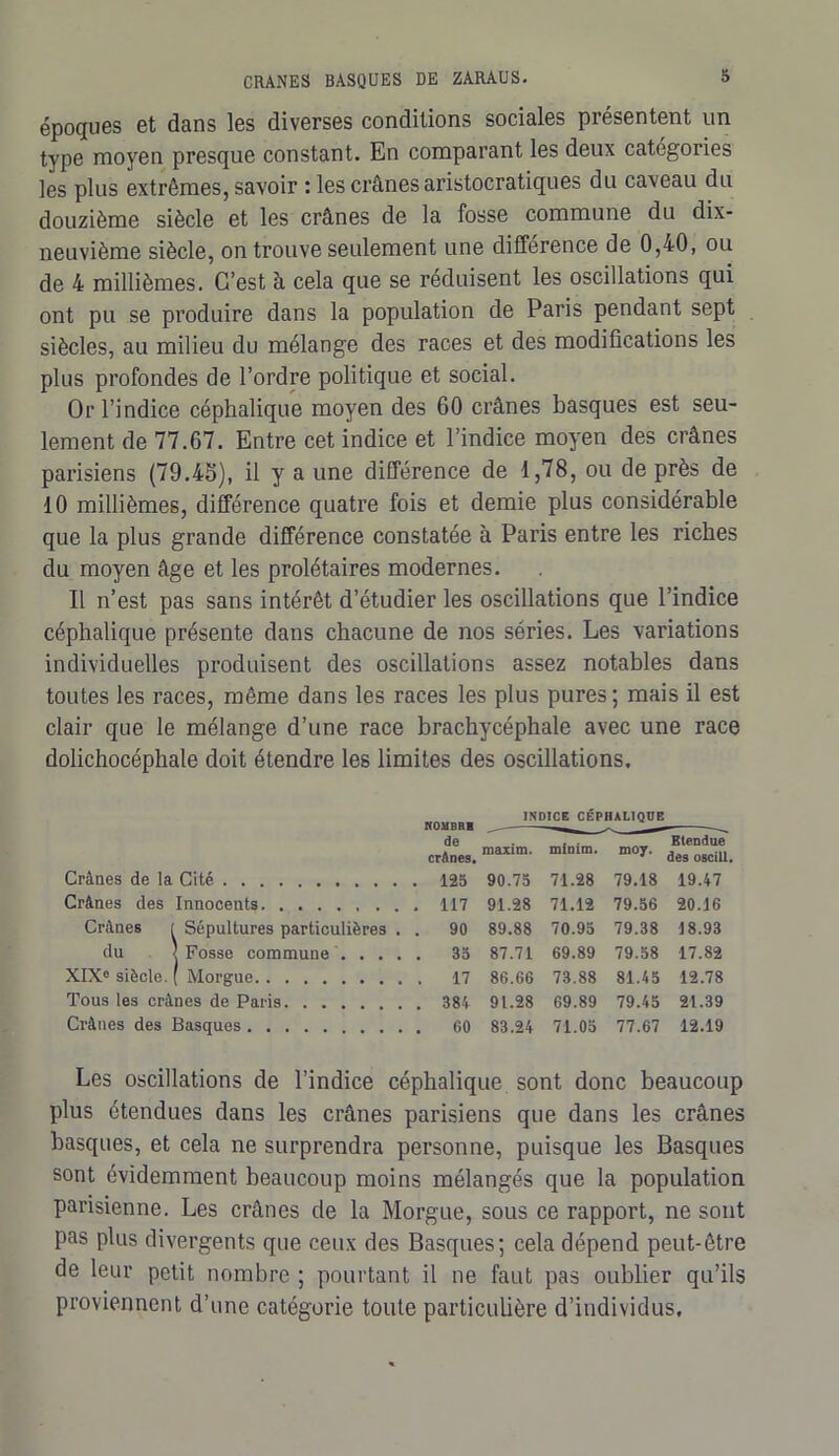 époques et dans les diverses conditions sociales présentent un type moyen presque constant. En comparant les deux catégories les plus extrêmes, savoir : les crânes aristocratiques du caveau du douzième siècle et les crânes de la fosse commune du dix- neuvième siècle, on trouve seulement une différence de 0,40, ou de 4 millièmes. C’est à cela que se réduisent les oscillations qui ont pu se produire dans la population de Paris pendant sept siècles, au milieu du mélange des races et des modifications les plus profondes de l’ordre politique et social. Or l’indice céphalique moyen des 60 crânes basques est seu- lement de 77.67. Entre cet indice et l’indice moyen des crânes parisiens (79.45), il y a une différence de 1,78, ou de près de 10 millièmes, différence quatre fois et demie plus considérable que la plus grande différence constatée à Paris entre les riches du moyen âge et les prolétaires modernes. Il n’est pas sans intérêt d’étudier les oscillations que l’indice céphalique présente dans chacune de nos séries. Les variations individuelles produisent des oscillations assez notables dans toutes les races, même dans les races les plus pures; mais il est clair que le mélange d’une race brachycéphale avec une race dolichocéphale doit étendre les limites des oscillations. NOMBRE INDICE CÉPHALIQUE de crAnes. maxim. minim. moy. Etendue des oscill. Crânes de la Cité 90.75 71.28 79.18 19.47 Crânes des Innocents 91.28 71.12 79.56 20.16 Crânes i Sépultures particulières . . 90 89.88 70.95 79.38 18.93 du î Fosse commune . . . . . 35 87.71 69.89 79.58 17.82 XIX0 siècle. ( Morgue 86.66 73.88 81.45 12.78 Tous les crânes de Paris 91.28 69.89 79.45 21.39 Crânes des Basques 83.24 71.05 77.67 12.19 Les oscillations de l’indice céphalique sont donc beaucoup plus étendues dans les crânes parisiens que dans les crânes basques, et cela ne surprendra personne, puisque les Basques sont évidemment beaucoup moins mélangés que la population parisienne. Les crânes de la Morgue, sous ce rapport, ne sont pas plus divergents que ceux des Basques; cela dépend peut-être de leur petit nombre ; pourtant il ne faut pas oublier qu’ils proviennent d’une catégorie toute particulière d’individus.