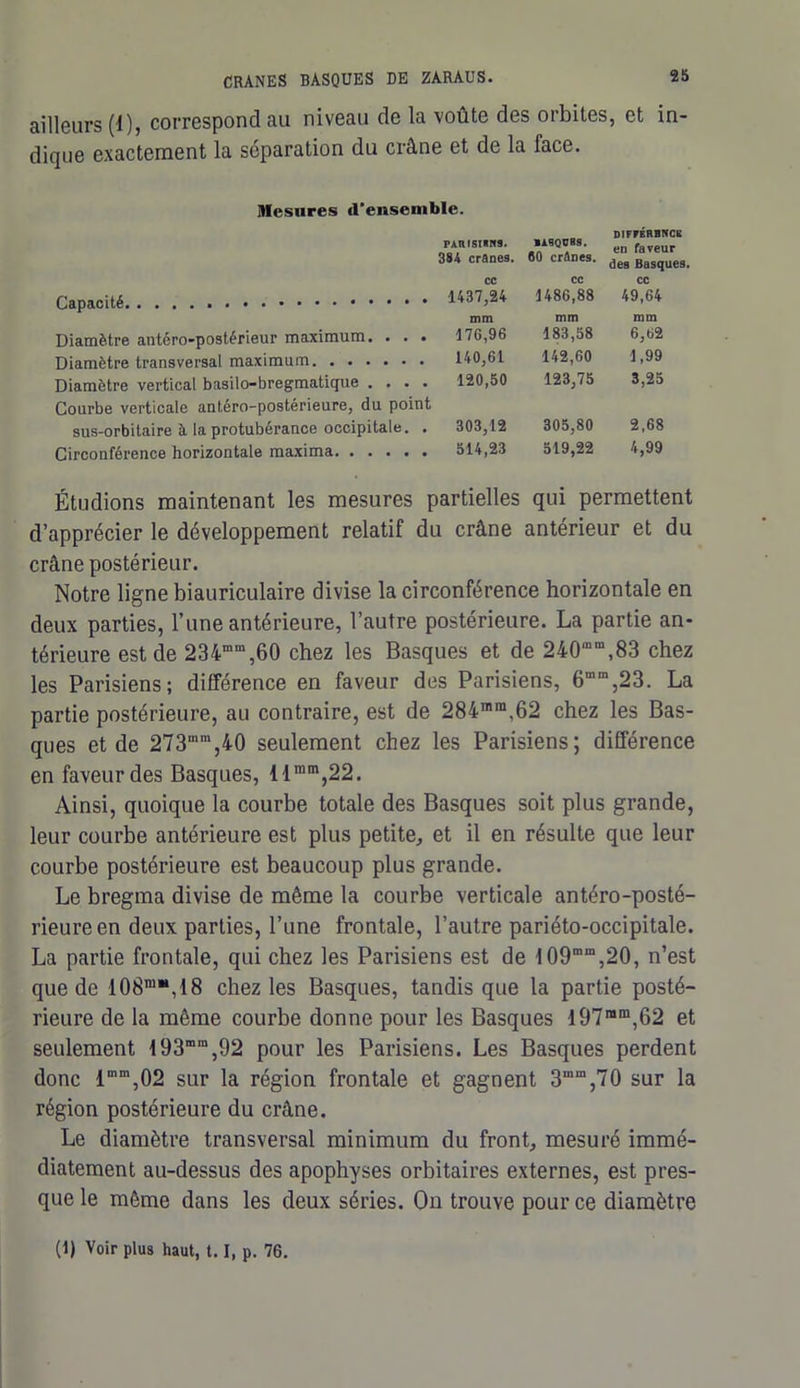 ailleurs (1), correspond au niveau de la voûte des orbites, et in- dique exactement la séparation du crâne et de la face. Mesures d’ensemble. FATt ISIHN9. 1ÀSQUBS. DIFFÉRBNCK 384 crânes. 80 crAnes. des Basques. cc CC cc 1437,24 1486,88 49,64 mm mm mm Diamètre antéro-postérieur maximum. . . • 176,96 183,58 6,ti2 Diamètre transversal maximum 140,61 142,60 1,99 Diamètre vertical basilo-bregmatique .... Courbe verticale antéro-postérieure, du point 120,50 123,75 3,25 sus-orbitaire à la protubérance occipitale. . 303,12 305,80 2,68 Circonférence horizontale maxima 514,23 519,22 4,99 Étudions maintenant les mesures partielles qui permettent d’apprécier le développement relatif du crâne anterieur et du crâne postérieur. Notre ligne biauriculaire divise la circonférence horizontale en deux parties, l’une antérieure, l’autre postérieure. La partie an- térieure est de 234mm,60 chez les Basques et de 240mm,83 chez les Parisiens; différence en faveur des Parisiens, 6mm,23. La partie postérieure, au contraire, est de 284ram,62 chez les Bas- ques et de 273mm,40 seulement chez les Parisiens; différence en faveur des Basques, llmm,22. Ainsi, quoique la courbe totale des Basques soit plus grande, leur courbe antérieure est plus petite, et il en résulte que leur courbe postérieure est beaucoup plus grande. Le bregma divise de même la courbe verticale antéro-posté- rieure en deux parties, l’une frontale, l’autre pariéto-occipitale. La partie frontale, qui chez les Parisiens est de I09mm,20, n’est que de 108m,l,18 chez les Basques, tandis que la partie posté- rieure de la même courbe donne pour les Basques 197Mm,62 et seulement 493mm,92 pour les Parisiens. Les Basques perdent donc lmm,02 sur la région frontale et gagnent 3mm,70 sur la région postérieure du crâne. Le diamètre transversal minimum du front, mesuré immé- diatement au-dessus des apophyses orbitaires externes, est pres- que le même dans les deux séries. On trouve pour ce diamètre (1) Voir plus haut, 1.1, p. 76.