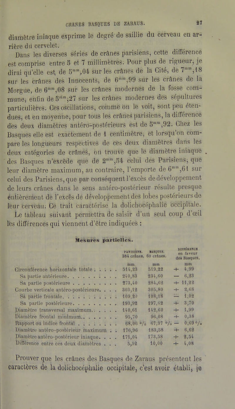 diamètre iniaque exprime le degré de saillie du cerveau en ar- rière du cervelet. Dans les diverses séries de crânes parisiens, cette différence est comprise entre S et 7 millimètres. Pour plus de ligueur, je dirai qü’elle est, de 5mm,04 sur les crânes de la Cité, de 7ram,l8 sur les crânes des Innocents, de 6m“,99 sur les crânes de la Morgue, de 6mm,08 sur les crânes modernes de la fosse com- mune, enfin de S,dm,27 sur les crânes modernes des sépultures particulières. Ces oscillations, comme on le voit, sont peu éten- dues, et en moyenne, pour tous les crânes parisiens, la différence des deux diamètres antéro-postérieurs est de 5mui,92. Chez les Basques elle est exactement de 1 centimètre, et lorsqu’on com- pare les longueurs respectives de ces deux diamètres dans les deux catégories de crânes, on trouve que le diamètre iniaque des Basques n’excède que de 2mm,S4 celui des Parisiens, que leur diamètre maximum, au contraire, l’emporte de 6m’,6l sur celui des Parisiens, que par conséquent l’excès de développement de leurs crânes dans le sens antéro-postérieur résidte presque entièrement de l’excès de développement des lobes postérieurs de leur Cerveau. Ce trait caractérise la dolichocéphalie occipitale. Le tableau suivant permettra de saisir d’un seul coup d’œil lbs différences qui viennent d’être indiquées : Mesures partielles. PARISIENS. 384 crânes. BASQUES. 6ü crânes. D1FFÉRBNCB en faveur des Basques. Circonférence horizontale totale . . . . mm mm 519,22 mm 4,99 Sa partie antérieure . . 234,60 — 6,23 Sa partie postérieure 284,62 4- 11,22 Courbe verticalo antéro-postérieure. . . . 303,12 305,80 4- 2,68 Sà partie frontale . 109.20 108,18 — 1,02 Sa partie postérieure 197,62 -I- 3,70 Diamètre transversal maximum 142,60 4- 1,99 Diamètre frontal minimum 96,08 4- 0,38 Rapport ou indice frontal 68,00 o/„ 67,37 o/„ — 0,69 o/o Diamètre antéro-postérieur maximum . , . 176,96 183,58 6,62 Diamètre antéro-postérieur iniaque. . . . 171,04 173,58 4- 2,54 Différence entre ccs deux diamètres . . 5,92 10,00 4- 4,08 Prouver que les crânes des Basques de Zaraus présentent les caractères de la dolichocéphalie occipitale, c’est avoir établi, je