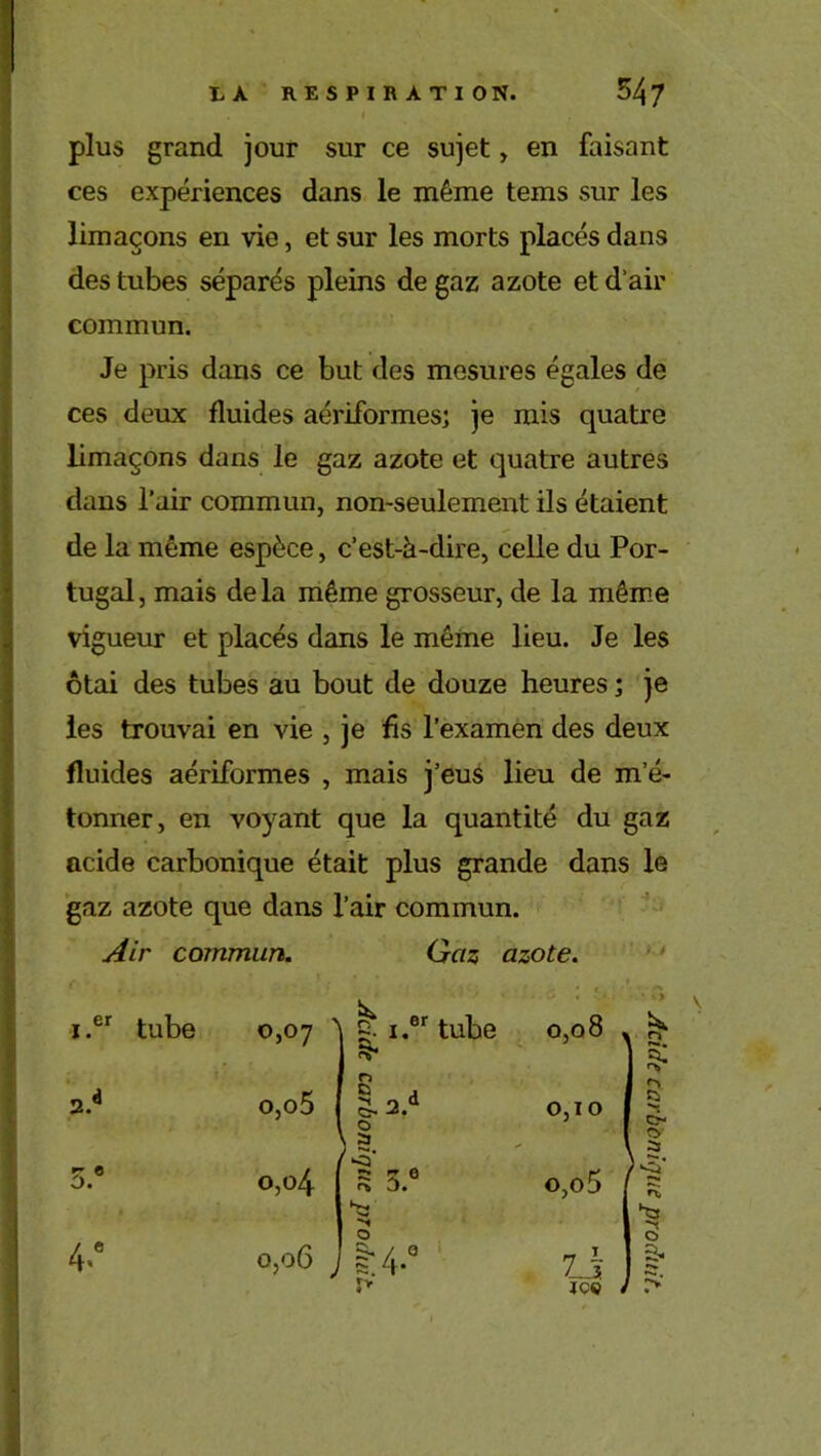 plus grand jour sur ce sujet, en faisant ces expériences dans le même tems sur les limaçons en vie, et sur les morts placés dans des tubes séparés pleins de gaz azote et d’air commun. Je pris dans ce but des mesures égales de ces deux fluides aériformes; je mis quatre limaçons dans le gaz azote et quatre autres dans l’air commun, non-seulement ils étaient de la même espèce, c’est-à-dire, celle du Por- tugal , mais de la même grosseur, de la même vigueur et placés dans le même lieu. Je les ôtai des tubes au bout de douze heures ; je les trouvai en vie , je fis l’examen des deux fluides aériformes , mais j’eus lieu de m e- tonner, en voyant que la quantité du gaz acide carbonique était plus grande dans le gaz azote que dans l’air commun. -J. Air commun. Gaz azote. ■ i.er tube 0,07 ^ ^ i.er tube 0,08 , * V I 3« o,o5 1 1 n 0 a ç> -*• 0 \ 5 i 5* £ * e Cb J. 0,1° 1 [ >»■ c> 0 \ 5 5.® 0,04 o,o5 r ^ ni 4<e o,°6 0 2* / 0 £ /| . r> 7 5 j ce </ O 3- pv
