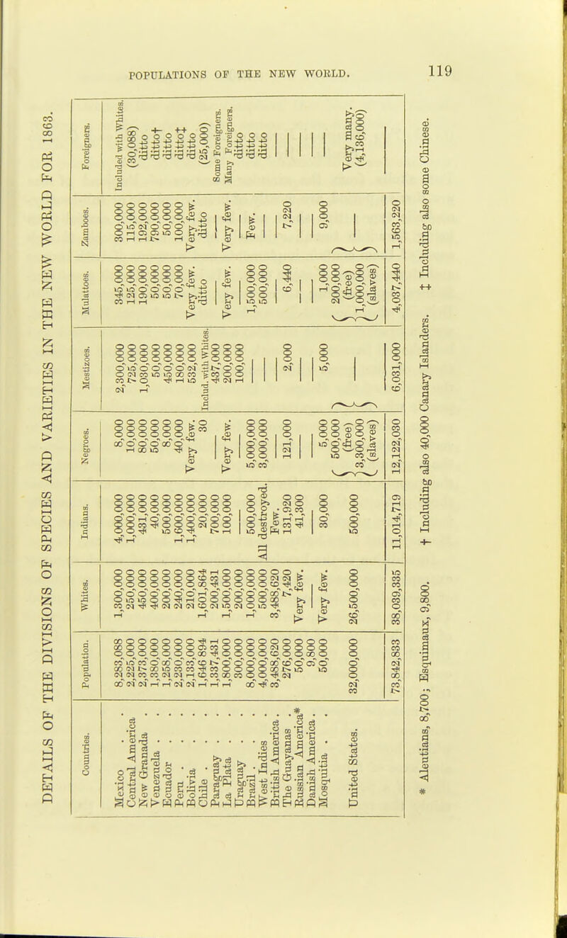 POPULATIONS OF THE NEW WORLD. 119 •M- O „ _ o o o o 43 -tJ -P +i -t^ o §8 Q Q gj .6) O 53 4j 4j 4j -(J _ o o o U 4J +3 +3 O +3 ^ ^ i § c3 o a CO > o o o o te ) o o o o K « Q cT ITS (n o cT o' t>,.-*5 O iH 03 05 lO o CO iH r-( t> 1—1 0) ^ O C<1 O o o o fM CO in o o o o o o ^ o o o o o o ^ OOOOOOoj o \a K3 o' o o (M o> in lO t- f»a.TH t>j o o o o o o ©o o o o 88^8 o •M- CO l-l OOOOOOO ^OOQ OOOOOOO feOOO o X5 o o o ooi 2 o o OiMcomioooco feccoo C0t>O TjlrHlQ o O O o O o_^ rH 05 o co o bo o PI OOOOOO tJO 80 O O O Q P 00 O o o o o ^ oo o o o oo' o th 00 in ■* >5 o o 88 O Q o o o o ^o ^ o^o^ S o, g 8 w8 o CO o ■a c o o OOOOOOOQ OOQOOOOQ ooooo^ooo rHOOCro'o'00' OOTpOOOtMOO in CD t> iH i3 o ® o o O ^ (MO O P ^-05 00 Sr^ oo 'Ji in ® t-H 0> O 0000000-<JirHOOOOOO OOQOOOOCOOOOOOO<N<M o__ o o o o_^ o_^ c» o q_ o CO ■* oocro'~crQOrHoo'oo'~oooi> OmmOO-5<rHOOOOOO00 COlM-*T}<(M<M(MCD(Min(MOlO-* rH i-T ih i-T CO IS o O O o o in CD C^ in CO CO oT oo q 00* oo 00 O O O O O O i-l O O O O O O O O Q O CO OOOOOQQOOJCOOOOOIMOOOO O CO qo_^o_^qqqqQO-*oqqqcooqooo o oo colnoooooococD^^ooc^QoocoooiO o oi QOiMt-ooinoooo-^oooooocot^in m o (MNOOCO<MIMi-ICOCOOOOOOO-*l>J O 00 00 NNrHr-TaqNt-HrHrH 00->jfcO l>f OO CO 1> 8l So c3 • • • c3 m O 01 c3 ID * o ■ • • • to <D 3 C3 2 ^ 0} ■a I