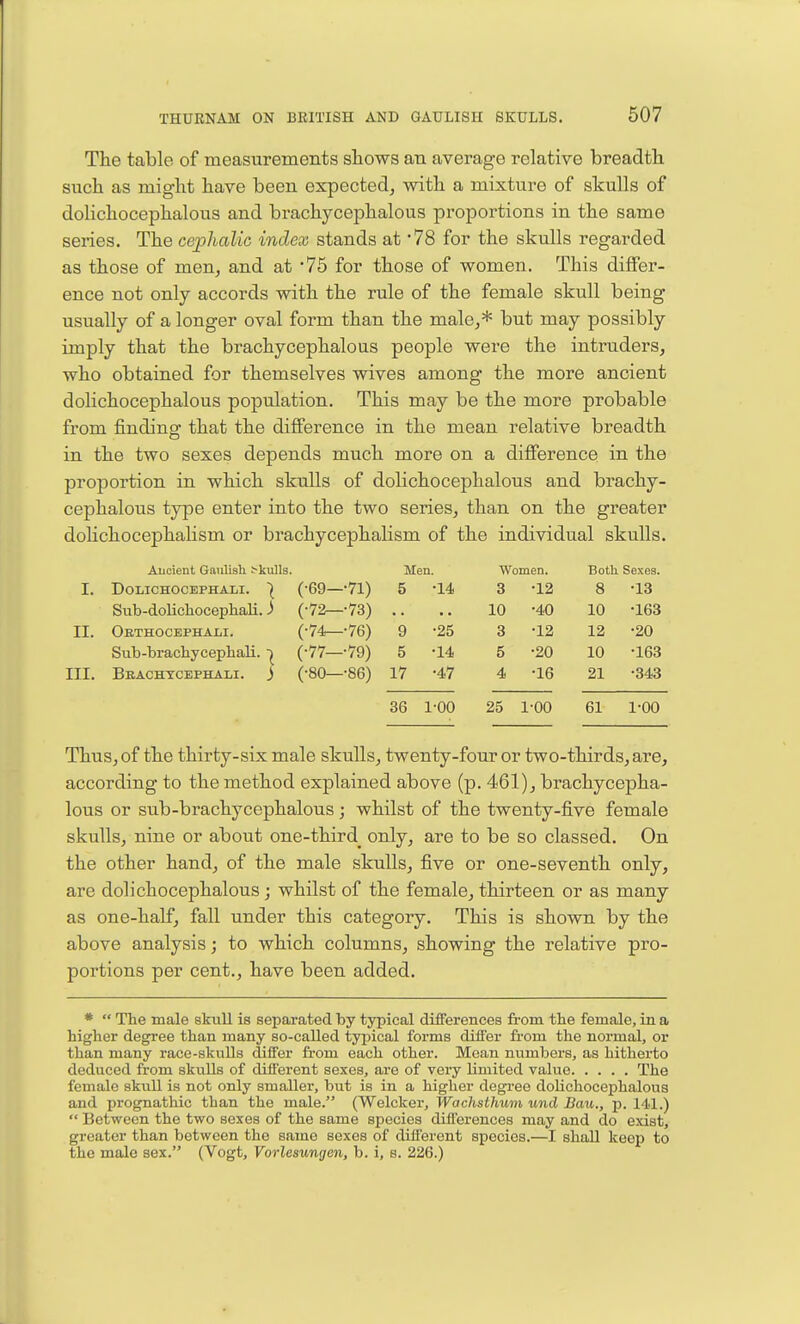 The table of measuremeiits sliows an average relative breadth such as might have been expected, with a mixture of skulls of dolichocephalous and brachycephalous proportions in the same series. The cephalic index stands at 78 for the skulls regarded as those of men, and at 75 for those of women. This differ- ence not only accords with the rule of the female skull being usually of a longer oval form than the male,* but may possibly imply that the brachycephalous people were the intruders, who obtained for themselves wives among the more ancient dolichocephalous population. This may be the more probable from finding that the difference in the mean relative breadth in the two sexes depends much more on a difference in the proportion in which skulls of dolichocephalous and brachy- cephalous type enter into the two series, than on the greater Ancient GaiUisli ^kulIs. Men. I. DOLICHOCEPHALI. | (-69—'71) 5 -14 Sub-doHchocephali.) (-72—-73) .. II. Orthocephali. (-74—-76) 9 -25 Sub-brachycephali. (-77—-79) 5 -14 III. Beachtcephali. J (-80—-86) 17 -47 36 1-00 Women. Both. Sexes. 3 •12 8 •13 10 •40 10 •163 3 •12 12 •20 5 •20 10 •163 4 •16 21 •343 25 1^00 61 1^00 Thus, of the thirty-six male skulls, twenty-four or two-thirds, are, according to the method explained above (p. 461), brachycepha- lous or sub-brachycephalous; whilst of the twenty-five female skulls, nine or about one-third_ only, are to be so classed. On the other hand, of the male skulls, five or one-seventh only, are dolichocephalous; whilst of the female, thirteen or as many as one-half, fall under this category. This is shown by the above analysis; to which columns, showing the relative pro- portions per cent., have been added. *  The male skull is separated by typical differences from tte female, in a higher degree than many so-called typical forms diifer from the normal, or than many race-skuUs differ from each other. Mean numbers, as hitherto deduced from skuUs of diiierent sexes, are of very limited value The female skull is not only smaller, but is in a higher degree dolichocephalous and prognathic than the male. (Welcker, Wachsthum unci Bau., p. 141.)  Between the two sexes of the same species differences may and do exist, greater than between the same sexes of different species.—I shall keep to the male sex. (Vogt, Vorlesungen, b. i, s. 226.)