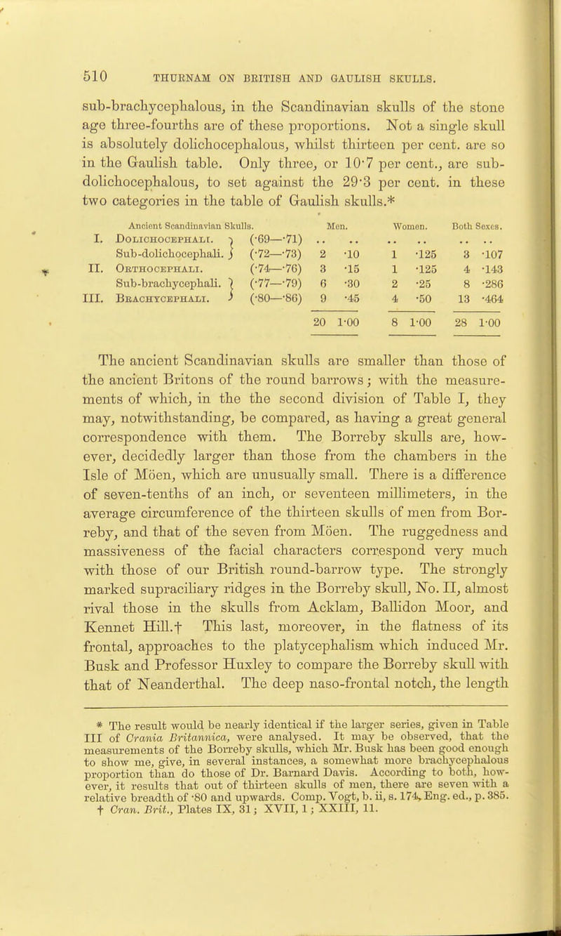 sub-bracliyceplialous, in the Scandinavian skulls of the stone age three-fourths are of these proportions. Not a single skull is absolutely dolichocephalous, whilst thirteen per cent, are so in the Gaulish table. Only three^ or 10'7 per cent.^ are sub- dolichocephalous, to set against the 29'3 per cent, in these two categories in the table of Gaulish skulls.* Ancient Scandinavian Skulls. Men. Women. Both Sexes. I. DOLICHOCEPHALt. 1 (•69—-71) Sub-dolicliocepliali. j (•72—•73) 2 •10 1 •125 3 -107 II. Oethocephali. (•74—•76) 3 •15 1 •125 4 -143 Sub-brachycephali. ) (•77—-79) 6 •30 2 •25 8 -286 III. Bbachycephali. } (•80—-86) 9 •45 4 •50 13 ^464 20 1^00 8 1-00 28 1-00 The ancient Scandinavian skulls are smaller than those of the ancient Britons of the round barrows; with the measure- ments of whichj in the the second division of Table 1^ they may, notwithstanding, be compared, as having a great general correspondence with them. The Borreby skulls are, how- ever, decidedly larger than those from the chambers in the Isle of Moen, which are unusually small. There is a difference of seven-tenths of an inch, or seventeen millimeters, in the average circumference of the thirteen skulls of men from Bor- reby, and that of the seven from Moen. The ruggedness and massiveness of the facial characters correspond very much with those of our British round-barrow type. The strongly marked supraciliary ridges in the Borreby skull, No. II, almost rival those in the skulls from Acklam, BaUidon Moor, and Kennet Hill.t This last, moreover, in the flatness of its frontal, approaches to the platycephalism which induced Mr. Busk and Professor Huxley to compare the Borreby skull with that of Neanderthal. The deep naso-frontal notch, the length * The result would be nearly identical if the larger series, given in Table III of Crania Britannica, were analysed. It may be observed, that the measurements of the Bon-eby skulls, which Mr. Busk has been good enough to show me, give, in several instances, a somewhat more brachycephalous proportion than do those of Dr. Barnard Davis. According to both, how- ever, it results that out of thirteen skulls of men, there ai-o seven with a relative breadth of -80 and upwards. Comp. Vogt, b. ii, s. 174, Eng. ed., p. 385. t Cran. Brit., Plates IX, 31 j XVII, 1; XXIII, 11.