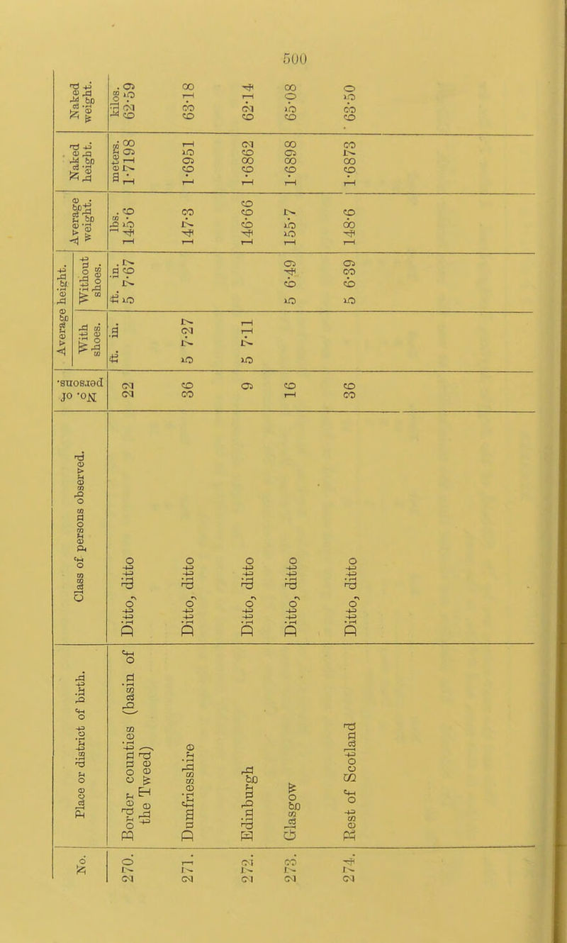 Naked weight. kilos. 62- 59 63- 18 62-14 65-08 ■ 63-50 Naked height. meters. 1-7198 1-6951 1 1-6862 1-6898 1-6873 Average weight. lbs. 145- 6 147- 3 146- 66 155-7 148- 6 Average height. 1 It. in. 5 7-67 5 6-49 5 6-39 With shoes. ft. in. 5 7-27 5 7-11 •STios.iad JO -0^ (M CO 05 CO CO C3 CO I—1 CO Class of persons observed. O O CO O -(.^ 4.3 -tJ +3 -4J +3 4J . r-l . rH . rH • rH ^rH n3 n3 t^J XJ *\ r\ »S rv ry O O CO o +3 -tJ ^ -(J -+3 +3 -t^ -+3 .rH .rH rH rH .rH « p n p p Place or district of birth. Border counties (basin of the Tweed) Dumfriessliire Edinburgh Grlasgow Rest of Scotland 6 'A 270. 271. 272. 273. 274.