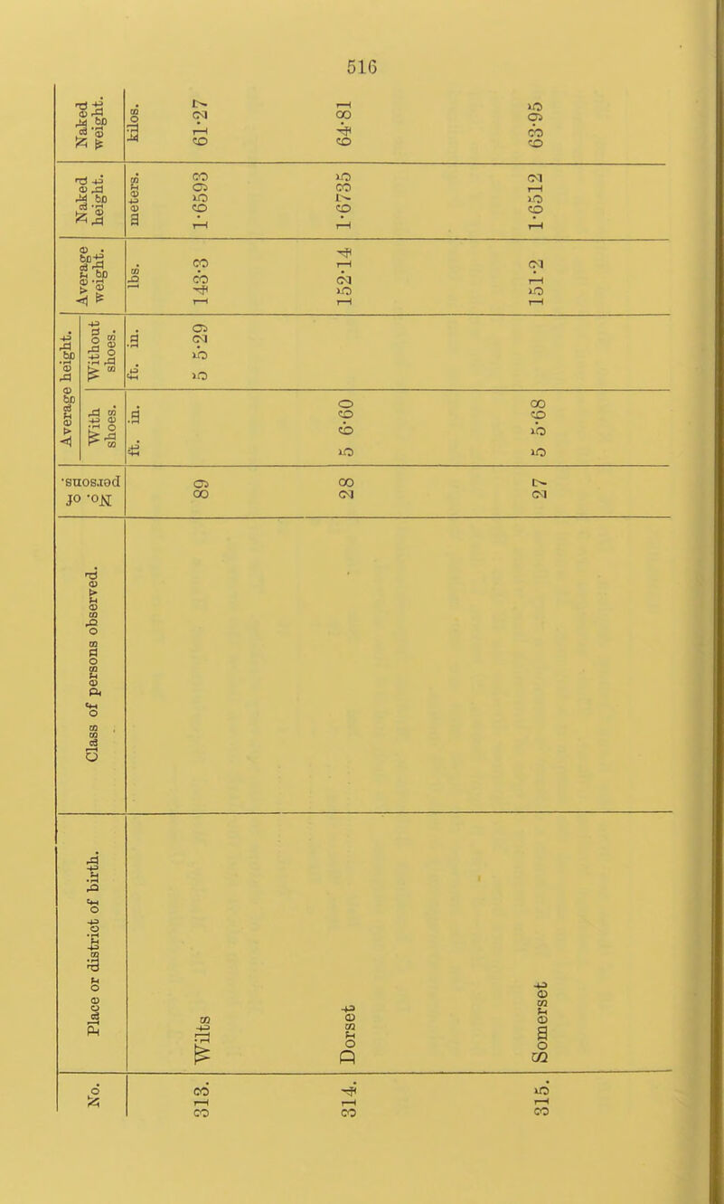 Naked weight. kilos. 61-27 64-81 63-95 Naked height. meters, i ooyo 1-6735 1-6512 Average weight. lbs. 152-14 151-2 Average height. Without shoes. fc. in. With shoes. ft. in. 5 6-60 5 5-68 •snosjed JO -OR 05 00 00 (M CM Class of persons observed. Place or district of birth. Wilts Dorset Somerset d 313. 314. 315.