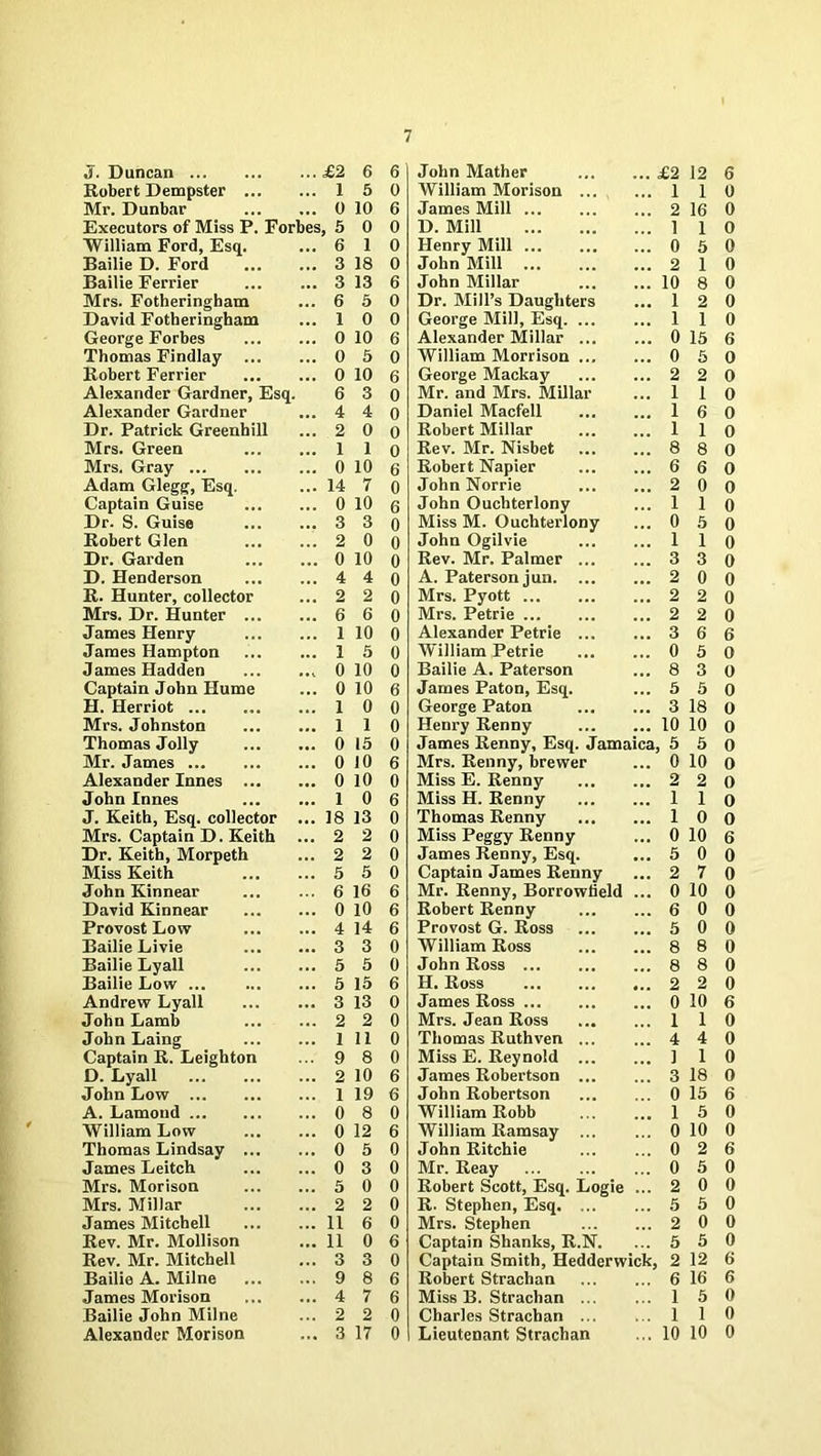J. Duncan Robert Dempster ... Mr. Dunbar Executors of Miss P. William Ford, Esq. Bailie D. Ford Bailie Ferrier Mrs. Fotheringbam David Fotberingham George Forbes Thomas Findlay Robert Ferrier Alexander Gardner, Esq. Alexander Gardner Dr. Patrick Greenhill Mrs. Green Mrs. Gray Adam Glegg, Esq. Captain Guise Dr. S. Guise Robert Glen Dr. Garden D. Henderson R. Hunter, collector Mrs. Dr. Hunter ... James Henry James Hampton James Hadden Captain John Hume H. Herriot Mrs. Johnston Thomas Jolly Mr. James Alexander Innes ... John Innes J. Keith, Esq. collector Mrs. Captain D. Keith Dr. Keith, Morpeth Miss Keith John Kinnear David Kinnear Provost Low Bailie Livie Bailie Lyall Bailie Low ... Andrew Lyall John Lamb John Laing Captain R. Leighton D. Lyall John Low A. Lamoud William Low Thomas Lindsay ... James Leitch Mrs. Morison Mrs. Millar James Mitchell Rev. Mr. Mollison Rev. Mr. Mitchell Bailie A. Milne James Morison Bailie John Milne Alexander Morison ...£2 6 6 John Mather ... £2 12 6 ... 1 5 0 William Morison ... ... 1 1 0 ... 0 10 6 James Mill ... 2 16 0 ■bes, 5 0 0 D. Mill ... 1 1 0 ... 6 1 0 Henry Mill ... 0 5 0 ... 3 18 0 John Mill ... 2 1 0 ... 3 13 6 John Millar ... 10 8 0 ... 6 5 0 Dr. Mill’s Daughters ... 1 2 0 ... I 0 0 George Mill, Esq. ... ... 1 1 0 ... 0 10 6 Alexander Millar ... ... 0 15 6 ... 0 5 0 William Morrison ... ... 0 5 0 ... 0 10 6 George Mackay ... 2 2 0 6 3 0 Mr. and Mrs. Millar ... 1 1 0 ... 4 4 0 Daniel Macfell ... 1 6 0 ... 2 0 0 Robert Millar ... 1 1 0 ... 1 1 0 Rev. Mr. Nisbet ... 8 8 0 ... 0 10 6 Robert Napier ... 6 6 0 ... 14 7 0 John Norrie ... 2 0 0 ... 0 10 6 John Ouchterlony ... 1 1 0 ... 3 3 0 Miss M. Ouchterlony ... 0 5 0 ... 2 0 0 John Ogilvie ... 1 1 0 ... 0 10 0 Rev. Mr. Palmer ... ... 3 3 0 ... 4 4 0 A. Paterson jun. ... ... 2 0 0 ... 2 2 0 Mrs. Pyott ... 2 2 0 ... 6 6 0 Mrs. Petrie ... 2 2 0 ... 1 10 0 Alexander Petrie ... ... 3 6 6 ... 1 5 0 William Petrie ... 0 5 0 ... 0 10 0 Bailie A. Paterson ... 8 3 0 ... 0 10 6 James Paton, Esq. ... 5 5 0 ... 1 0 0 George Paton ... 3 18 0 ... 1 1 0 Henry Renny ... 10 10 0 ... 0 15 0 James Renny, Esq. Jamaica, 5 5 0 ... 0 10 6 Mrs. Renny, brewer ... 0 10 0 ... 0 10 0 Miss E. Renny ... 2 2 0 ... 1 0 6 Miss H. Renny ... 1 1 0 ... 18 13 0 Thomas Renny ... 1 0 0 ... 2 2 0 Miss Peggy Renny ... 0 10 6 ... 2 2 0 James Renny, Esq. ... 5 0 0 ... 5 5 0 Captain James Renny ... 2 7 0 ... 6 16 6 Mr. Renny, Borrowlield ... 0 10 0 ... 0 10 6 Robert Renny ... 6 0 0 ... 4 14 6 Provost G. Ross ... 5 0 0 ... 3 3 0 William Ross ... 8 8 0 ... 5 5 0 John Ross ... 8 8 0 ... 5 15 6 H. Ross ... 2 2 0 ... 3 13 0 James Ross ... 0 10 6 ... 2 2 0 Mrs. Jean Ross ... 1 1 0 ... 1 11 0 Thomas Ruthven ... ... 4 4 0 ... 9 8 0 Miss E. Reynold ... ... 1 1 0 ... 2 10 6 James Robertson ... ... 3 18 0 ... 1 19 6 John Robertson ... 0 15 6 ... 0 8 0 William Robb ... 1 5 0 ... 0 12 6 William Ramsay ... ... 0 10 0 ... 0 5 0 John Ritchie ... 0 2 6 ... 0 3 0 Mr. Reay ... 0 5 0 ... 5 0 0 Robert Scott, Esq. Logie ... 2 0 0 ... 2 2 0 R. Stephen, Esq. ... ... 5 5 0 ... 11 6 0 Mrs. Stephen ... 2 0 0 ... 11 0 6 Captain Shanks, R.N. ... 5 5 0 ... 3 3 0 Captain Smith, Hedderwick, 2 12 6 ... 9 8 6 Robert Strachan ... 6 16 6 ... 4 7 6 Miss B. Strachan ... ... 1 5 0 ... 2 2 0 Charles Strachan ... ... 1 1 0 ... 3 17 0 Lieutenant Strachan ... 10 10 0