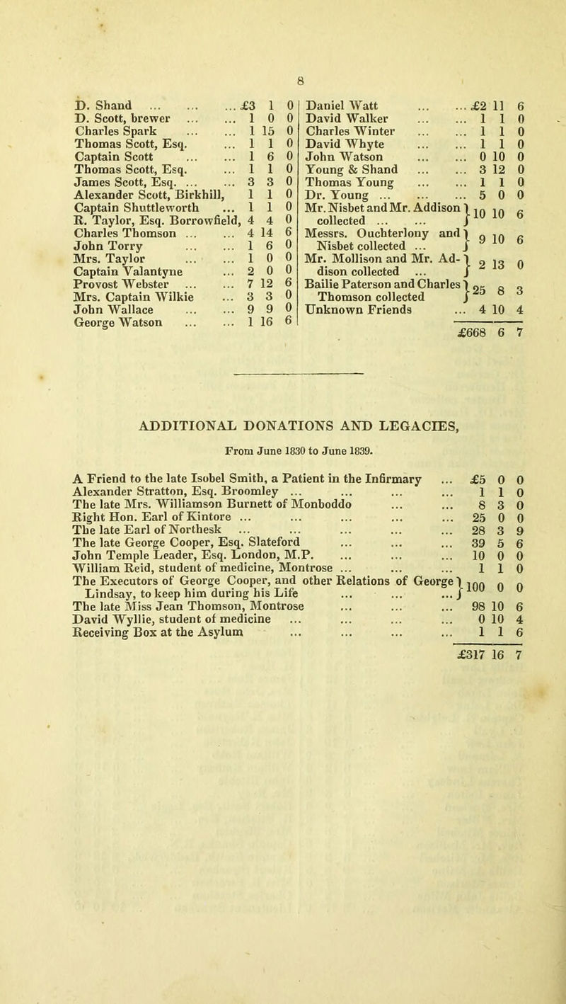 D. Shand £3 D. Scott, brewer 1 Charles Spark 1 Thomas Scott, Esq. ... 1 Captain Scott 1 Thomas Scott, Esq. ... 1 James Scott, Esq. ... ... 3 Alexander Scott, Birkhill, 1 Captain Shuttle worth ... 1 R. Taylor, Esq. Borrowfield, 4 Charles Thomson ... ... 4 John Torry 1 Mrs. Taylor 1 Captain Valantyne ... 2 Provost Webster 7 Mrs. Captain Wilkie ... 3 John Wallace ... ... 9 George Watson 1 1 0 15 1 6 1 3 1 1 4 14 6 0 0 12 3 9 16 0 0 0 0 0 0 0 0 0 0 6 0 0 0 6 0 0 6 Daniel Watt David Walker Charles Winter David Whyte John Watson Young & Shand Thomas Young Dr. Young Mr.Nisbet and Mr. Addison collected ... Messrs. Ouchterlony and Nisbet collected ... Mr. Mollison and Mr. Ad- dison collected ... Bailie Paterson and Charles Thomson collected Unknown Friends . £2 . 1 . 1 . 1 . 0 . 3 .. 1 .. 5 }l° }2 j- 25 £668 ADDITIONAL DONATIONS AND LEGACIES, From June 1830 to June 1839. A Priend to the late Isobel Smith, a Patient in the Infirmary Alexander Stratton, Esq. Broomley ... The late Mrs. Williamson Burnett of Monboddo Right Hon. Earl of Kintore ... The late Earl of Northesk The late George Cooper, Esq. Slateford John Temple Leader, Esq. London, M.P. William Reid, student of medicine, Montrose ... The Executors of George Cooper, and other Relations of George Lindsay, to keep him during his Life The late Miss Jean Thomson, Montrose David Wyllie, student of medicine Receiving Box at the Asylum } £5 1 8 25 28 39 10 1 100 98 0 1 11 6 1 0 1 0 1 0 10 0 12 0 1 0 0 0 10 6 10 6 13 0 8 3 10 4 6 7 0 0 1 0 3 0 0 0 3 9 5 6 0 0 1 0 0 0 10 6 10 4 1 6 £317 16 7