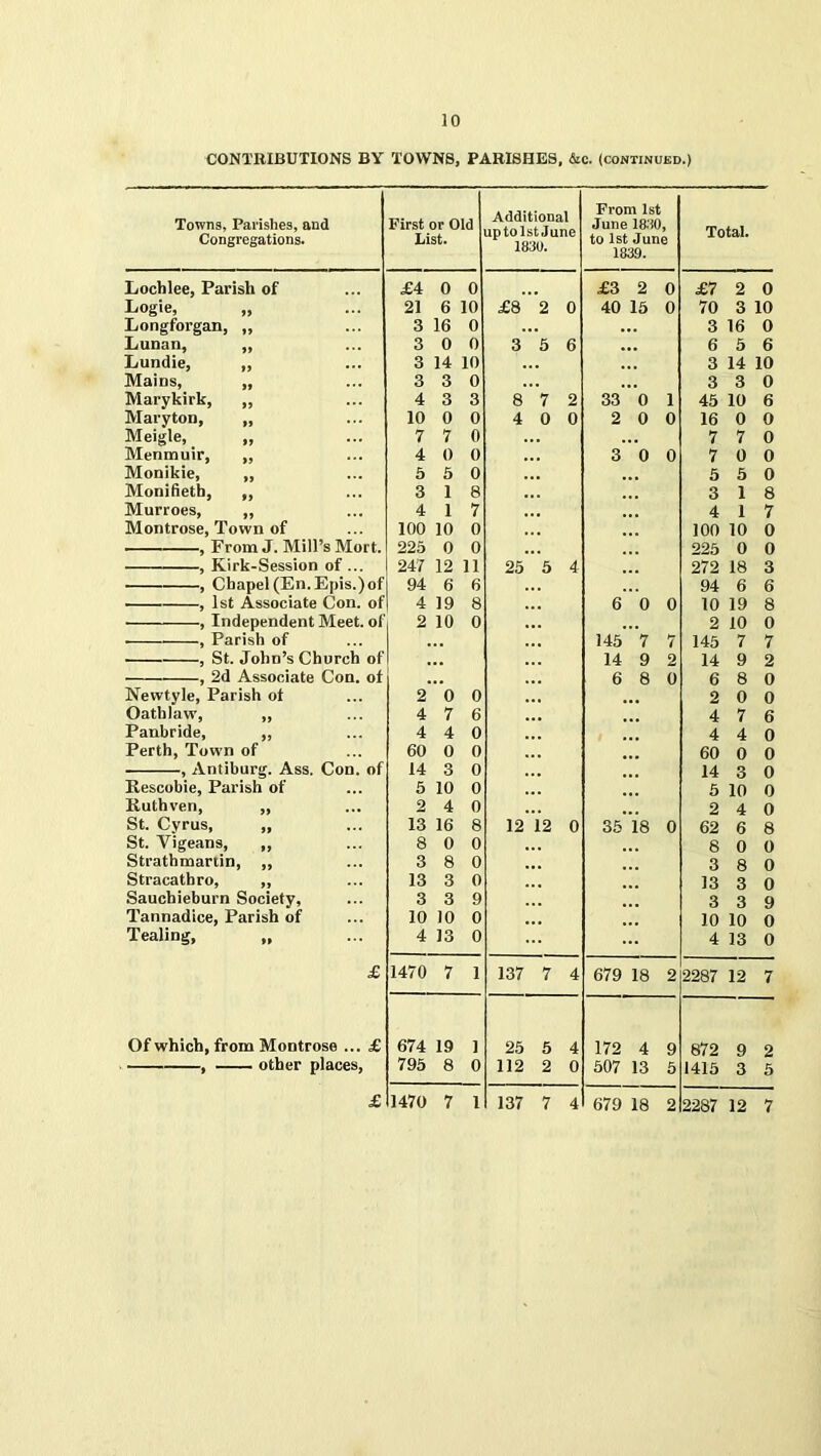 CONTRIBUTIONS BY TOWNS, PARISHES, &e. (continued.) Towns, Parishes, and Congregations. First or Old List. Additional up to 1st June 1830. From 1st June 1830, to 1st June 1839. Total. Lochlee, Parish of £4 0 0 £3 2 0 £7 2 0 Logie, „ 21 6 10 £8 2 0 40 15 0 70 3 10 Longforgan, „ 3 16 0 3 16 0 Lunan, „ 3 0 0 3 5 6 6 5 6 Lundie, ,, 3 14 10 3 14 10 Mains, „ 3 3 0 3 3 0 Marykirk, „ 4 3 3 8 7 2 33 0 1 45 10 6 Maryton, ,, 10 0 0 4 0 0 2 0 0 16 0 O Meigle, „ 7 7 0 7 7 0 Menrauir, „ 4 0 0 3 0 0 7 0 0 Monikie, „ 5 5 0 5 5 0 Monifieth, ,, 3 1 8 3 1 8 Murroes, „ 4 1 7 4 1 7 Montrose, Town of 100 10 0 100 10 0 , From J. Mill’s Mort. 225 0 0 225 0 0 , Kirk-Session of ... 247 12 11 25 5 4 272 18 3 , Chapel (En.Epis.)of 94 6 6 94 6 6 , 1st Associate Con. of 4 19 8 6 0 0 10 19 8 ■ , Independent Meet, ol 2 10 0 2 10 0 , Parish of 145 7 7 145 7 7 ■ , St. John’s Church of 14 9 2 14 9 2 , 2d Associate Con. of 6 8 0 6 8 0 Nevvtyie, Parish of 2 0 0 „ 2 0 0 Oath law, ,, 4 7 6 4 7 6 Panbride, ,, 4 4 0 4 4 0 Perth, Town of 60 0 0 60 0 0 , Antiburg. Ass. Con. of 14 3 0 14 3 0 Rescobie, Parish of 5 10 0 5 10 0 Ruthven, „ 2 4 0 2 4 0 St. Cvrus, ,, 13 16 8 12 12 0 35 18 0 62 6 8 St. Yigeans, ,, 8 0 0 8 0 0 Strathmartin, ,, 3 8 0 3 8 0 Stracathro, „ 13 3 0 13 3 0 Sauchieburn Society, 3 3 9 3 3 9 Tannadice, Parish of 10 10 0 10 10 0 Tealing, ,, 4 13 0 4 13 0 £ 1470 7 1 137 7 4 679 18 2 2287 12 7 Of which, from Montrose ... £ 674 19 1 25 5 4 172 4 9 872 9 2 , other places, 795 8 0 112 2 0 507 13 5 1415 3 5 £ 1470 7 1 137 7 4 679 18 2 2287 12 7