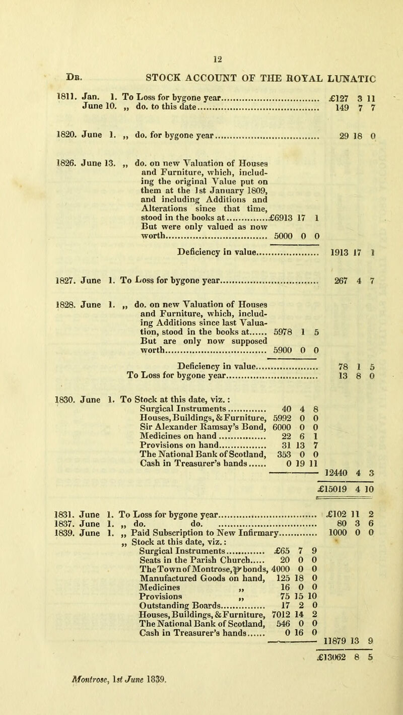 Dr. 1811. Jan. 1. June 10. 1820. June 1. 1826. June 13. 1827. June 1. 1828. June 1. 1830. June 1. 1831. June 1. 1837. June 1. 1839. June 1. STOCK ACCOUNT OF THE ROYAL LUNATIC To Loss for bygone year £127 3 11 „ do. to this date 149 7 7 „ do. for bygone year 29 18 0 „ do. on new Valuation of Houses and Furniture, which, includ- ing the original Value put on them at the 1st January 1809, and including Additions and Alterations since that time, stood in the books at £6913 17 1 But were only valued as now worth 5000 0 0 Deficiency in value 1913 17 1 To Loss for bygone year 267 4 7 „ do. on new Valuation of Houses and Furniture, which, includ- ing Additions since last Valua- tion, stood in the books at 5978 1 5 But are only now supposed worth 5900 0 0 Deficiency in value 78 1 5 To Loss for bygone year 13 8 0 To Stock at this date, viz.: Surgical Instruments 40 4 8 Houses, Buildings, & Furniture, 5992 0 0 Sir Alexander Ramsay’s Bond, 6000 0 0 Medicines on hand 22 6 1 Provisions on hand 31 13 7 The National Bank of Scotland, 353 0 0 Cash in Treasurer’s hands 0 19 11 12440 4 3 £15019 4 10 To Loss for bygone year £102 11 2 „ do. do 80 3 6 „ Paid Subscription to New Infirmary 1000 0 0 „ Stock at this date, viz.: Surgical Instruments £65 7 9 Seats in the Parish Church 20 0 0 The Town of Montrose,Iff bonds, 4000 0 0 Manufactured Goods on hand, 125 18 0 Medicines „ 16 0 0 Provisions „ 75 15 10 Outstanding Boards 17 2 0 Houses, Buildings,&Furniture, 7012 14 2 The National Bank of Scotland, 546 0 0 Cash in Treasurer’s hands 0 16 0 11879 13 9 £13062 8 5 Montrose, ljf June 1839.