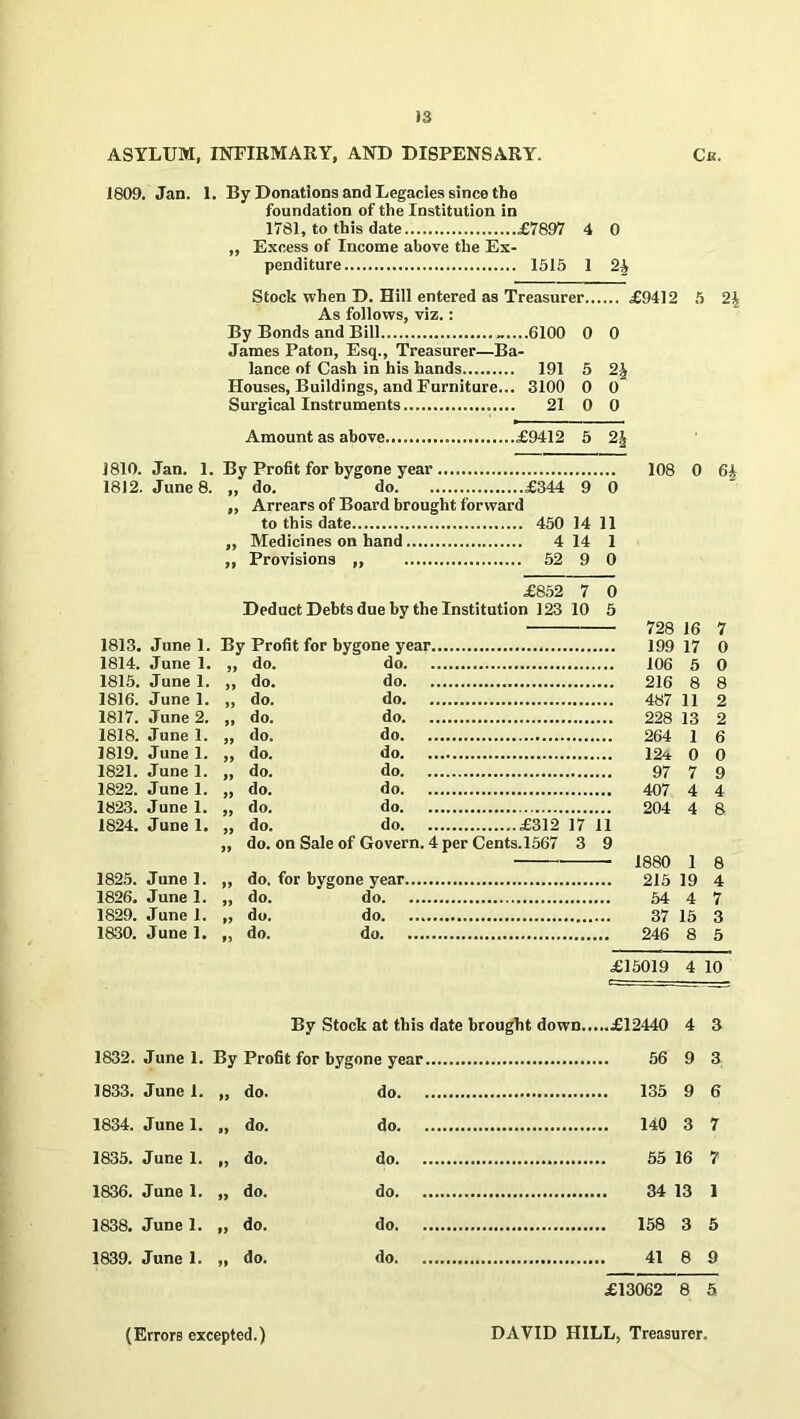 ASYLUM, INFIRMARY, AND DISPENSARY. Ca. 1809. Jan. I. By Donations and Legacies since the foundation of the Institution in 1781, to this date £7897 4 0 „ Excess of Income above the Ex- penditure 1515 1 2£ Stock when D. Hill entered as Treasurer £9412 5 As follows, viz.: By Bonds and Bill _....6100 0 0 James Paton, Esq., Treasurer—Ba- lance of Cash in his hands 191 5 2^ Houses, Buildings, and Furniture... 3100 0 0 Surgical Instruments 21 0 0 Amount as above £9412 5 2J 1810. Jan. 1. By Profit for bygone year 108 0 64 1812. June 8. „ do. do £344 9 0 „ Arrears of Board brought forward to this date 450 14 11 „ Medicines on hand 4 14 1 „ Provisions ,, 52 9 0 £852 7 0 Deduct Debts due by the Institution 123 10 5 728 16 7 1813. June 1. By Profit for bygone year 199 17 o 1814. June 1. „ do. do 106 5 0 1815. June 1. „ do. do 216 8 8 1816. June 1. „ do. do 487 11 2 1817. June 2. „ do. do 228 13 2 1818. June 1. ,, do. do 264 1 6 1819. June 1. ,, do. do 12* 0 0 1821. June 1. „ do. do 97 7 9 1822. June 1. „ do. do 407 4 4 1823. June 1. „ do. do 204 4 8 1824. June 1. „ do. do £312 17 11 ,, do. on Sale of Govern. 4 per Cents.1567 3 9 1880 1 8 1825. June 1. „ do. for bygone year 215 19 4 1826. June 1. „ do. do 54 4 7 1829. June 1. ,, do. do 37 15 3 1830. June 1. „ do. do 246 8 5 £15019 4 10 By Stock at this date brought down £12440 4 3 1832. June 1. By Profit for bygone year 56 9 3 1833. June 1. „ do. do 135 9 6 1834. June 1. „ do. do 140 3 7 1835. June 1. „ do. do 55 16 7 1836. June 1. „ do. do 34 13 1 1838. June 1. „ do. do 158 3 5 1839. June 1. „ do. do 41 8 9 £13062 8 5 (Errors excepted.) DAVID HILL, Treasurer.