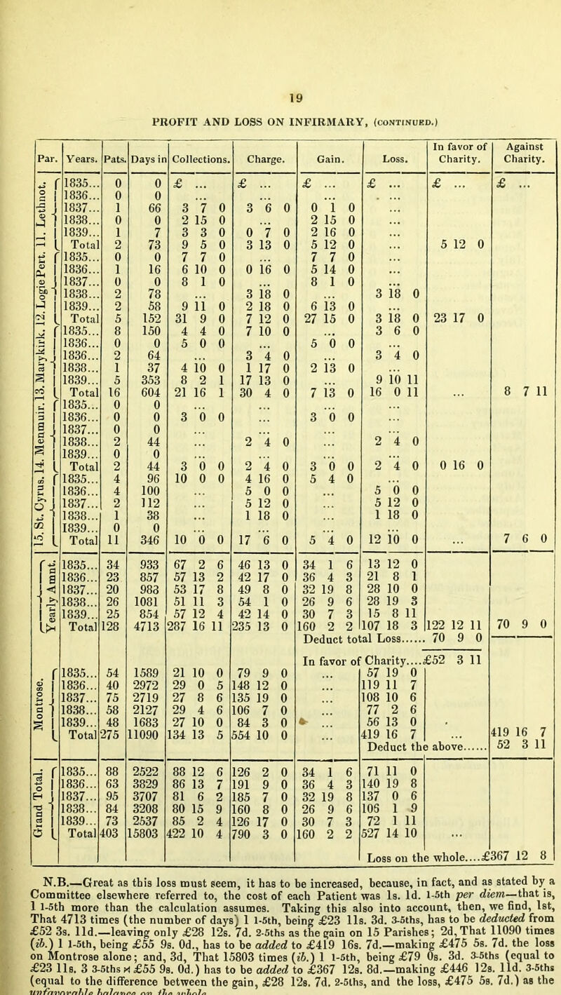 PROFIT AND LOSS ON INFIRMARY, (continued.) In favor of Against Par. Years. Pats. Days in Collections. Charge. Gain Loss Charity. Charity. 1835... 0 0 £ £ £ £ £ £ o 1836... 0 0 -a 1837... 1 66 3 7 0 3 6 0 0 1 0 J 1838... 0 0 2 15 0 2 15 0 1839... 1 7 3 3 0 0 7 0 2 16 0 —i Total 2 73 9 5 0 3 13 0 5 12 0 5 12 0 1835... 0 0 7 7 0 7 7 0 o Hi 1836... 1 16 6 10 0 0 id 0 5 14 0 o 1837... 0 0 8 1 0 8 1 0 bo 1838... 2 78 3 18 0 3 18 0 1839... 2 58 9 ii 0 2 18 0 6 13 0 Total 5 152 31 9 0 7 12 0 27 15 0 3 id 0 23 17 0 1835... 8 150 4 4 0 7 10 0 3 6 0 1836... 0 0 5 0 0 5 d 0 1836... 2 64 3 4 0 3 4 0 1838... 1 37 4 io 0 1 17 0 2 13 0 m 1839... 5 353 8 2 1 17 13 0 9 io 11 CO Total 16 604 21 16 1 30 4 0 7 id 0 16 0 11 8 7 11 b; r i 1835... 0 0 5 1836... 0 0 3 6 0 3 d 0 a i 1837... 0 0 <u 1 1838... 2 44 2 4 0 2 4 0 § i 1839... 0 0 i Total 2 44 3 o 0 2 i 0 3 o 0 2 4 0 0 16 0 m r i 1835... 4 96 10 0 0 4 16 0 5 4 0 3 s-< 1836... 4 100 5 0 0 5 o 0 o j 1837... 2 112 5 12 0 5 12 0 i 1838... 1 38 1 18 0 1 18 0 ai l 1839... 0 0 i Total 11 346 10 o 0 17 6 0 5 ■4 0 12 io 0 7 6 0 r 1835... 34 933 67 2 6 46 13 0 34 1 6 13 12 0 i j a 1836... 23 857 57 13 2 42 17 0 36 4 3 21 8 1 1837... 20 983 53 17 8 49 8 0 32 19 8 28 10 0 1 >> 1838... 26 1081 51 11 3 54 1 0 26 9 6 28 19 3 ei 1839... 25 854 57 12 4 42 14 0 30 7 3 15 8 11 70 0 Total 128 4713 287 16 11 235 13 0 160 2 2 107 18 3 122 12 11 9 Deduct total Loss 70 9 0 In 'avor ol Charity....£52 3 11 1 1835... 54 1589 21 10 0 79 9 0 57 19 0 o 1836... 40 2972 29 0 5 148 12 0 119 11 7 o j 1837... 75 2719 27 8 6 135 19 0 108 10 6 a 1 1838... 58 2127 29 4 6 106 7 0 77 2 6 1 1839... 48 1683 27 10 0 84 3 0 *- 56 13 0 419 16 L Total 275 11090 134 13 5 554 10 0 419 16 7 7 Deduct th( above. 52 3 11 * r i 1835... 88 2522 88 12 6 126 2 0 34 1 6 71 11 0 1836... 63 3829 86 13 7 191 9 0 36 4 3 140 19 8 j 1837... 95 3707 81 6 2 185 7 0 32 19 8 137 0 6 1 1838... 84 3208 80 15 9 160 8 0 26 9 6 103 1 9 rt i 1839... 73 2537 85 2 4 126 17 0 30 7 3 72 1 11 6 L Total 403 15803 422 10 4 790 3 0 160 2 2 527 14 10 1 Loss on th s whole. ...£ 367 12 8 N.B.—Great as this loss must seem, it has to be increased, because, in fact, and as stated by a Committee elsewhere referred to, the cost of each Patient was Is. Id. l-5th per diem—that is, 1 l-5th more than the calculation assumes. Taking this also into account, then, we find, 1st, That 4713 times (the number of days'; 1 l-5th, being £23 11s. 3d. 3-5ths, has to be deducted from £52 3s. lid.—leaving only £28 12s. 7d. 2-5ths as the gain on 15 Parishes; 2d, That 11090 times (ii.) 1 l-5th, being £55 9s. 0d., has to be added to £419 16s. 7d.—making £475 5s. 7d. the loss on Montrose alone; and, 3d, That 15803 times lib.) 1 l-5th, being £79 Os. 3d. 3-5ths (equal to £23 11s. 3 3-5ths m £55 9s. Od.) has to be added to £367 12s. 8d.—making £446 12s. lid. 3-5ths (equal to the difference between the gain, £28 12s. 7d. 2-5ths, and the loss, £475 5s. 7d.) as the 11?)'fn'Drvnl'J0 ltrtl /vn y»>%7i