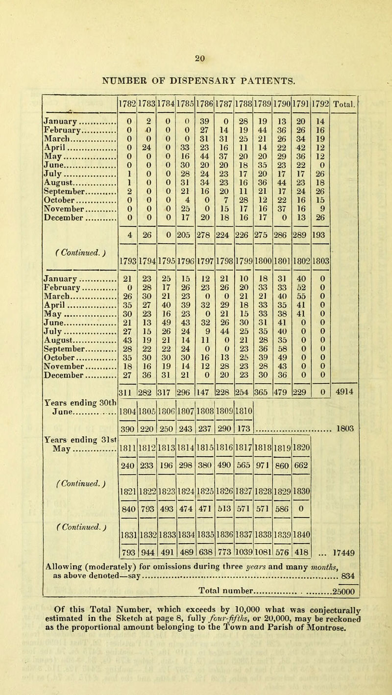 NUMBER OF DISPENSARY PATIENTS. 1782 1783 1784 1785 1786 1787 1788 1789 1790 1791 1792 Total. January 0 2 0 0 39 0 28 19 13 20 14 February 0 jO 0 0 27 14 19 44 36 26 16 March 0 0 0 0 31 31 25 21 26 34 19 April 0 24 0 33 23 16 11 14 22 42 12 May 0 0 0 16 44 37 20 20 29 36 12 June 0 0 0 30 20 20 18 35 23 22 0 July 1 0 0 28 24 23 17 20 17 17 26 August 1 0 0 31 34 23 16 36 44 23 18 September 2 0 0 21 16 20 11 21 17 24 26 October 0 0 0 4 0 7 28 12 22 16 15 November 0 0 0 25 0 15 17 16 37 16 9 December 0 0 0 17 20 18 16 17 0 13 26 4 26 0 205 278 224 226 275 286 289 193 ( Continued.) 1793 1794 1795 1796 1797 1798 1799 1800 1801 1802 1803 January 21 23 25 15 12 21 10 18 31 40 0 February 0 28 17 26 23 26 20 33 33 52 0 March 26 30 21 23 0 0 21 21 40 55 0 April 35 27 40 39 32 29 18 33 35 41 0 May 30 23 16 23 0 21 15 33 38 41 0 June 21 13 49 43 32 26 30 31 41 0 0 July 27 15 26 24 9 44 25 35 40 0 0 August 43 19 21 14 11 0 21 28 35 0 0 September 28 22 22 24 0 0 23 36 58 0 0 October 35 30 30 30 16 13 25 39 49 0 0 November 18 16 19 14 12 28 23 28 43 0 0 December 27 36 31 21 0 20 23 30 36 0 0 311 282 317 296 147 228 254 365 479 229 0 4914 Years ending 30th June 1804 1805 1806 1807 1808 1809 1810 390 220 250 243 237 290 173 1803 Years ending 31st May 1811 1812 1813 1814 1815 1816 1817 1818 1819 1820 240 233 196 298 380 490 565 971 860 662 f Continued.) 1821 1822 1823 1824 1825 1826 1827 1828 1829 1830 840 793 493 474 471 513 571 571 586 0 ( Continued.) 1831 1832 1833 1834 1835 1836 1837 1838 1839 1840 793 944 491 489 638 773 1039 1081 576 418 17449 Allowing (moderately) for omissions during three years and many months, as above denoted—say 834 as above denoted—say 834 Total number 25000 Of this Total Number, which exceeds by 10,000 what was conjecturally estimated in the Sketch at page 8, fully four-fifths, or 20,000, may be reckoned as the proportional amount belonging to the Town and Parish of Montrose.