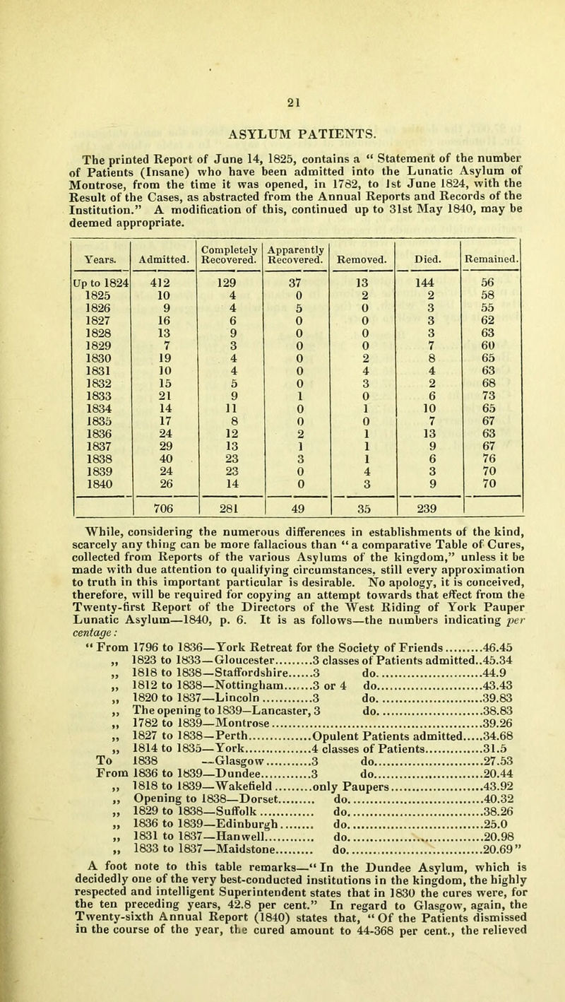 ASYLUM PATIENTS. The printed Report of June 14, 1825, contains a “ Statement of the number of Patients (Insane) who have been admitted into the Lunatic Asylum of Montrose, from the time it was opened, in 1762, to 1st June 1824, with the Result of the Cases, as abstracted from the Annual Reports and Records of the Institution.” A modification of this, continued up to 31st May 1840, may be deemed appropriate. Years. Admitted. Completely Recovered. Apparently Recovered. Removed. Died. Remained. Up to 1824 412 129 37 13 144 56 1825 10 4 0 2 2 58 1826 9 4 5 0 3 55 1827 16 6 0 0 3 62 1828 13 9 0 0 3 63 1829 7 3 0 0 7 60 1830 19 4 0 2 8 65 1831 10 4 0 4 4 63 1832 15 5 0 3 2 68 1833 21 9 1 0 6 73 1834 14 11 0 1 10 65 1835 17 8 0 0 7 67 1836 24 12 2 1 13 63 1837 29 13 1 1 9 67 1838 40 23 3 1 6 76 1839 24 23 0 4 3 70 1840 26 14 0 3 9 70 706 28 f 49 35 239 While, considering the numerous differences in establishments of the kind, scarcely any thing can be more fallacious than “a comparative Table of Cures, collected from Reports of the various Asylums of the kingdom,” unless it he made with due attention to qualifying circumstances, still every approximation to truth in this important particular is desirable. No apology, it is conceived, therefore, will be required for copying an attempt towards that effect from the Twenty-first Report of the Directors of the West Riding of York Pauper Lunatic Asylum—1840, p. 6. It is as follows—the numbers indicating per centage : “ From 1796 to 1836—York Retreat for the Society of Friends 46.45 „ 1823 to 1833—Gloucester 3 classes of Patients admitted..45.34 ,, 1818 to 1838—Staffordshire 3 do 44.9 ,, 1812 to 1838—Nottingham.......3 or 4 do 43.43 ,, 1820 to 1837—Lincoln 3 do 39.83 ,, The opening to 1839—Lancaster, 3 do 38.83 ,, 1782 to 1839—Montrose 39.26 ,, 1827 to 1838—Perth Opulent Patients admitted 34.68 1814 to 1835—York 4 classes of Patients 31.5 1838 —Glasgow 3 do 27.53 1836 to 1839—Dundee 3 do 20.44 To From >> 1818 to 1839—Wakefield JJ Opening to 1838—Dorset.... 40.32 1829 to 1838—Suffolk 38.26 t> 1836 to 1839—Edinburgh 25.0 tt 1831 to 1837—Hanwell ft 1833 to 1837—Maidstone 20.69” A foot note to this table remarks—“In the Dundee Asylum, which is decidedly one of the very best-conducted institutions in the kingdom, the highly respected and intelligent Superintendent states that in 1830 the cures were, for the ten preceding years, 42.8 per cent.” In regard to Glasgow, again, the Twenty-sixth Annual Report (1840) states that, “Of the Patients dismissed in the course of the year, the cured amount to 44-368 per cent., the relieved