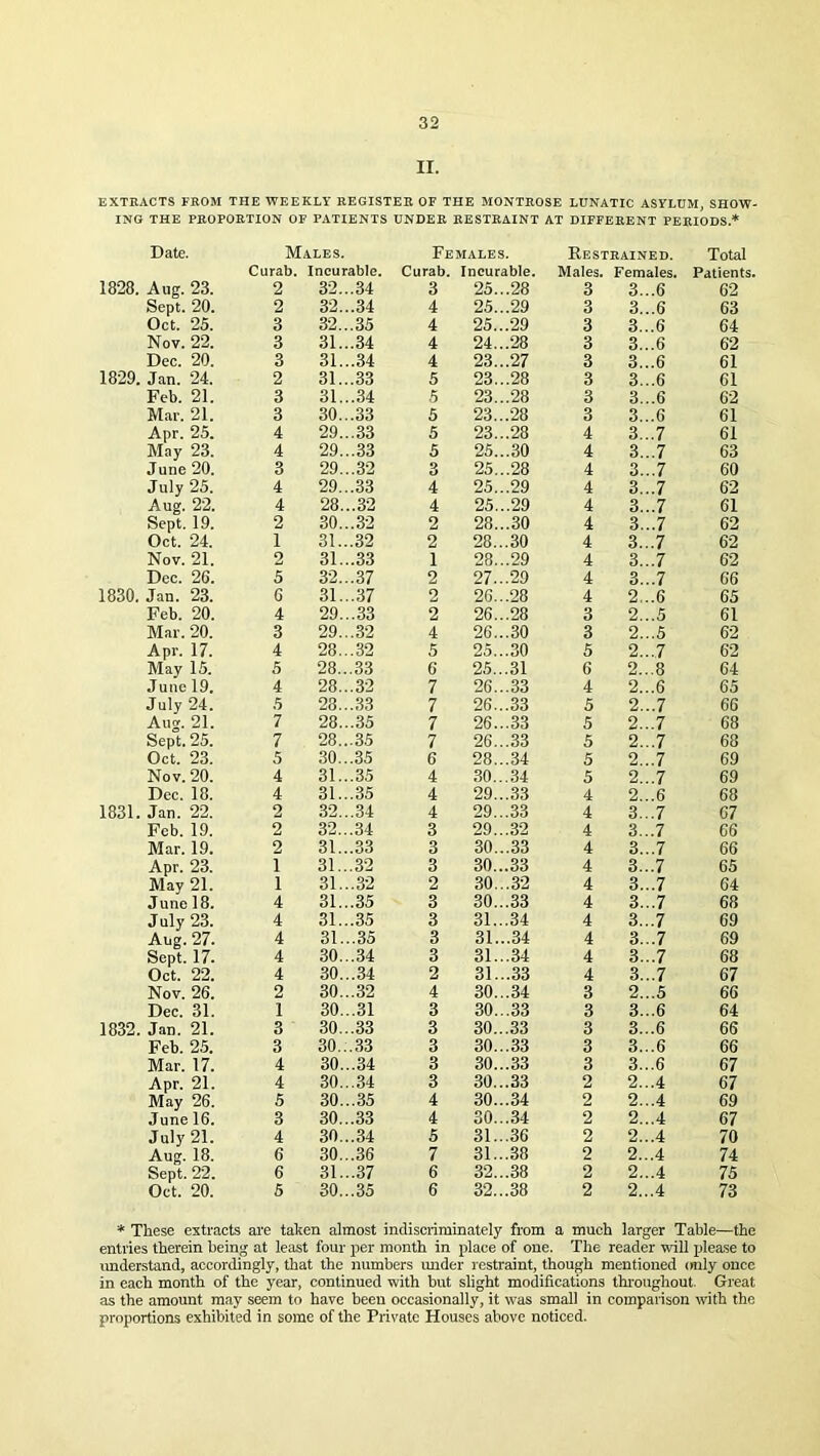 II. EXTRACTS FROM THE WEEKLY REGISTER OF THE MONTROSE LUNATIC ASYLUM, SHOW- ING THE PROPORTION OF PATIENTS UNDER RESTRAINT AT DIFFERENT PERIODS.* Curab. Incurable. Curab. Incurable. Males. Females. Patients. 1828. Aug. 23. 2 32...34 3 25...28 3 3...6 62 Sept. 20. 2 32...34 4 25...29 3 3...6 63 Oct. 25. 3 32...35 4 25...29 3 3...6 64 Nov. 22. 3 31...34 4 24...28 3 3...6 62 Dec. 20. 3 31...34 4 23...27 3 3...6 61 1829. Jan. 24. 2 31...33 5 23...28 3 3...6 61 Feb. 21. 3 31...34 5 23...28 3 3...6 62 Mar. 21. 3 30...33 5 23...28 3 3...6 61 Apr. 25. 4 29...33 5 23...28 4 3...7 61 May 23. 4 29...33 5 25...30 4 3...7 63 June 20. 3 29...32 3 25...28 4 3...7 60 July 25. 4 29...33 4 25...29 4 3...7 62 Aug. 22. 4 28...32 4 25...29 4 3...7 61 Sept. 19. 2 30...32 2 28...30 4 3...7 62 Oct. 24. 1 31...32 2 28...30 4 3...7 62 Nov. 21. 2 31...33 1 28...29 4 3...7 62 Dec. 26. 5 32...37 2 27...29 4 3...7 66 1830. Jan. 23. 6 31...37 2 26...28 4 2...6 65 Feb. 20. 4 29...33 2 26...28 3 2...5 61 Mar. 20. 3 29...32 4 26...30 3 2...5 62 Apr. 17. 4 28...32 5 25... 30 5 2... 7 62 May 15. 5 28...33 6 25...31 6 2...8 64 June 19. 4 28...32 7 26...33 4 2...6 65 July 24. 5 23...33 7 26...33 5 2...7 66 Aug. 21. 7 28...35 7 26...33 5 2...7 68 Sept. 25. 7 28...35 7 26...33 5 2...7 68 Oct. 23. 5 30...35 6 28...34 5 2...7 69 Nov. 20. 4 31...35 4 30... 34 5 2...7 69 Dec. 18. 4 31...35 4 29...33 4 2...6 68 1831. Jan. 22. 2 32...34 4 29...33 4 3...7 67 Feb. 19. 2 32...34 3 29...32 4 3...7 66 Mar. 19. 2 31...33 3 30...33 4 3...7 66 Apr. 23. 1 31...32 3 30...33 4 3...7 65 May 21. 1 31...32 2 30. ..32 4 3...7 64 June 18. 4 31...35 3 30...33 4 3...7 68 July 23. 4 31...35 3 31...34 4 3...7 69 Aug. 27. 4 31...35 3 31...34 4 3...7 69 Sept. 17. 4 30...34 3 31..34 4 3...7 68 Oct. 22. 4 30...34 2 31...33 4 3...7 67 Nov. 26. 2 30...32 4 30...34 3 2...5 66 Dec. 31. 1 30...31 3 30...33 3 3...6 64 1832. Jan. 21. 3 30...33 3 30...33 3 3...6 66 Feb. 25. 3 30...33 3 30...33 3 3...6 66 Mar. 17. 4 30...34 3 30...33 3 3...6 67 Apr. 21. 4 30...34 3 30...33 2 2...4 67 May 26. 5 30...35 4 30...34 2 2...4 69 June 16. 3 30...33 4 30...34 2 2...4 67 July 21. 4 30...34 5 31. .36 2 2...4 70 Aug. 18. 6 30...36 7 31... 38 2 2...4 74 Sept. 22. 6 31...37 6 32...38 2 2...4 75 Oct. 20. 5 30...35 6 32...38 2 2...4 73 * These extracts are taken almost indiscriminately from a much larger Table—the entries therein being at least four per month in place of one. The reader will please to understand, accordingly, that the numbers under restraint, though mentioned only once in each month of the year, continued with but slight modifications throughout. Great as the amount may seem to have been occasionally, it was small in comparison with the proportions exhibited in some of the Private Houses above noticed.
